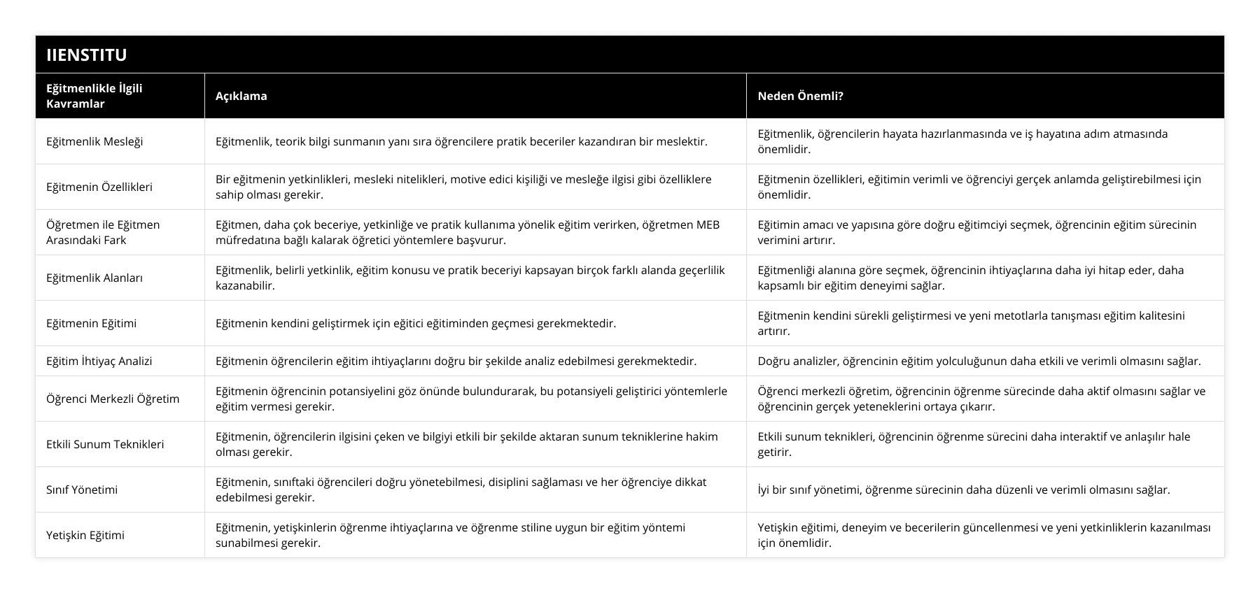 Eğitmenlik Mesleği, Eğitmenlik, teorik bilgi sunmanın yanı sıra öğrencilere pratik beceriler kazandıran bir meslektir, Eğitmenlik, öğrencilerin hayata hazırlanmasında ve iş hayatına adım atmasında önemlidir, Eğitmenin Özellikleri, Bir eğitmenin yetkinlikleri, mesleki nitelikleri, motive edici kişiliği ve mesleğe ilgisi gibi özelliklere sahip olması gerekir, Eğitmenin özellikleri, eğitimin verimli ve öğrenciyi gerçek anlamda geliştirebilmesi için önemlidir, Öğretmen ile Eğitmen Arasındaki Fark, Eğitmen, daha çok beceriye, yetkinliğe ve pratik kullanıma yönelik eğitim verirken, öğretmen MEB müfredatına bağlı kalarak öğretici yöntemlere başvurur, Eğitimin amacı ve yapısına göre doğru eğitimciyi seçmek, öğrencinin eğitim sürecinin verimini artırır, Eğitmenlik Alanları, Eğitmenlik, belirli yetkinlik, eğitim konusu ve pratik beceriyi kapsayan birçok farklı alanda geçerlilik kazanabilir, Eğitmenliği alanına göre seçmek, öğrencinin ihtiyaçlarına daha iyi hitap eder, daha kapsamlı bir eğitim deneyimi sağlar, Eğitmenin Eğitimi, Eğitmenin kendini geliştirmek için eğitici eğitiminden geçmesi gerekmektedir, Eğitmenin kendini sürekli geliştirmesi ve yeni metotlarla tanışması eğitim kalitesini artırır, Eğitim İhtiyaç Analizi, Eğitmenin öğrencilerin eğitim ihtiyaçlarını doğru bir şekilde analiz edebilmesi gerekmektedir, Doğru analizler, öğrencinin eğitim yolculuğunun daha etkili ve verimli olmasını sağlar, Öğrenci Merkezli Öğretim, Eğitmenin öğrencinin potansiyelini göz önünde bulundurarak, bu potansiyeli geliştirici yöntemlerle eğitim vermesi gerekir, Öğrenci merkezli öğretim, öğrencinin öğrenme sürecinde daha aktif olmasını sağlar ve öğrencinin gerçek yeteneklerini ortaya çıkarır, Etkili Sunum Teknikleri, Eğitmenin, öğrencilerin ilgisini çeken ve bilgiyi etkili bir şekilde aktaran sunum tekniklerine hakim olması gerekir, Etkili sunum teknikleri, öğrencinin öğrenme sürecini daha interaktif ve anlaşılır hale getirir, Sınıf Yönetimi, Eğitmenin, sınıftaki öğrencileri doğru yönetebilmesi, disiplini sağlaması ve her öğrenciye dikkat edebilmesi gerekir, İyi bir sınıf yönetimi, öğrenme sürecinin daha düzenli ve verimli olmasını sağlar, Yetişkin Eğitimi, Eğitmenin, yetişkinlerin öğrenme ihtiyaçlarına ve öğrenme stiline uygun bir eğitim yöntemi sunabilmesi gerekir, Yetişkin eğitimi, deneyim ve becerilerin güncellenmesi ve yeni yetkinliklerin kazanılması için önemlidir