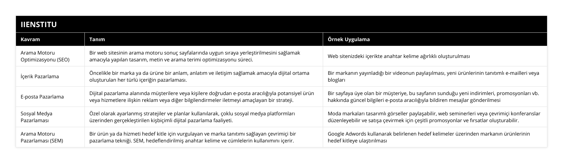 Arama Motoru Optimizasyonu (SEO), Bir web sitesinin arama motoru sonuç sayfalarında uygun sıraya yerleştirilmesini sağlamak amacıyla yapılan tasarım, metin ve arama terimi optimizasyonu süreci, Web sitenizdeki içerikte anahtar kelime ağırlıklı oluşturulması, İçerik Pazarlama, Öncelikle bir marka ya da ürüne bir anlam, anlatım ve iletişim sağlamak amacıyla dijital ortama oluşturulan her türlü içeriğin pazarlaması, Bir markanın yayınladığı bir videonun paylaşılması, yeni ürünlerinin tanıtımlı e-mailleri veya blogları, E-posta Pazarlama, Dijital pazarlama alanında müşterilere veya kişilere doğrudan e-posta aracılığıyla potansiyel ürün veya hizmetlere ilişkin reklam veya diğer bilgilendirmeler iletmeyi amaçlayan bir strateji, Bir sayfaya üye olan bir müşteriye, bu sayfanın sunduğu yeni indirimleri, promosyonları vb hakkında güncel bilgileri e-posta aracılığıyla bildiren mesajlar gönderilmesi, Sosyal Medya Pazarlaması, Özel olarak ayarlanmış stratejiler ve planlar kullanılarak, çoklu sosyal medya platformları üzerinden gerçekleştirilen kişbiçimli dijital pazarlama faaliyeti, Moda markaları tasarımlı görseller paylaşabilir, web seminerleri veya çevrimiçi konferanslar düzenleyebilir ve satışa çevirmek için çeşitli promosyonlar ve fırsatlar oluşturabilir, Arama Motoru Pazarlaması (SEM), Bir ürün ya da hizmeti hedef kitle için vurgulayan ve marka tanıtımı sağlayan çevrimiçi bir pazarlama tekniği SEM, hedeflendirilmiş anahtar kelime ve cümlelerin kullanımını içerir, Google Adwords kullanarak belirlenen hedef kelimeler üzerinden markanın ürünlerinin hedef kitleye ulaştırılması