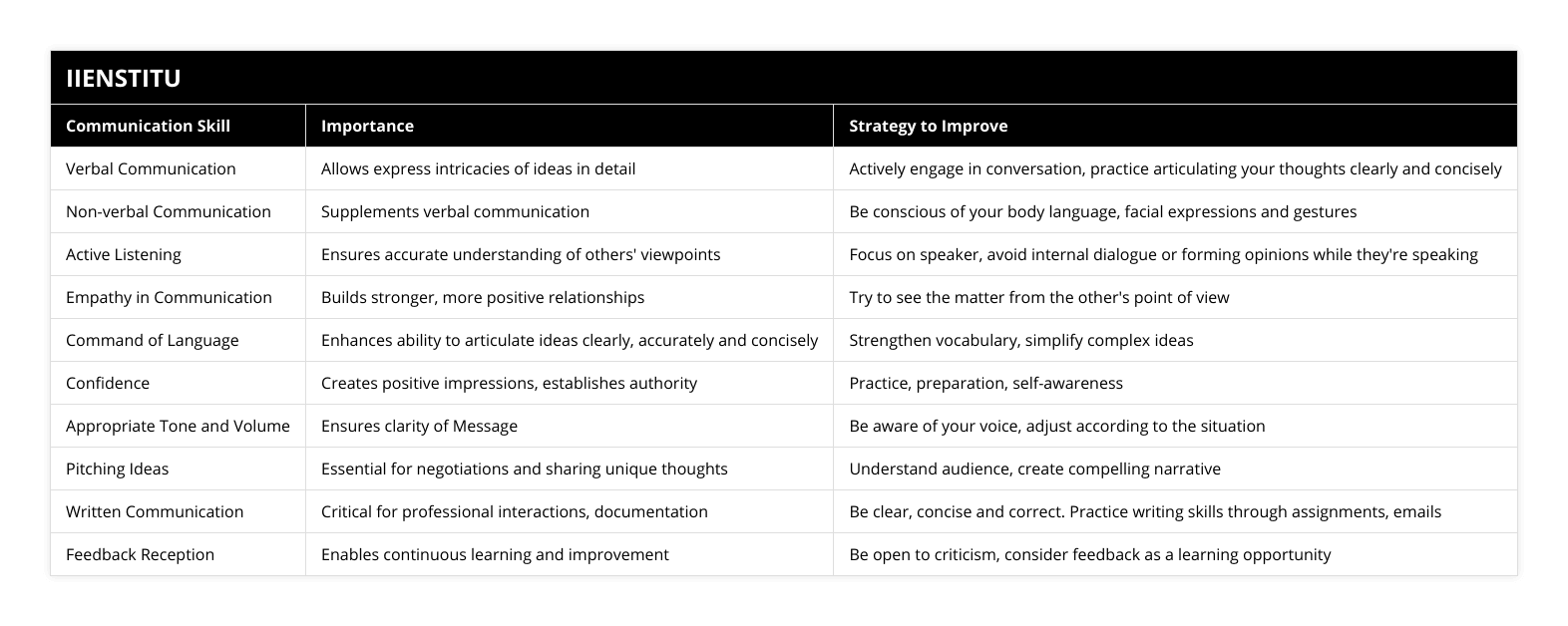 Verbal Communication, Allows express intricacies of ideas in detail, Actively engage in conversation, practice articulating your thoughts clearly and concisely, Non-verbal Communication, Supplements verbal communication, Be conscious of your body language, facial expressions and gestures, Active Listening, Ensures accurate understanding of others' viewpoints, Focus on speaker, avoid internal dialogue or forming opinions while they're speaking, Empathy in Communication, Builds stronger, more positive relationships, Try to see the matter from the other's point of view, Command of Language, Enhances ability to articulate ideas clearly, accurately and concisely, Strengthen vocabulary, simplify complex ideas, Confidence, Creates positive impressions, establishes authority, Practice, preparation, self-awareness, Appropriate Tone and Volume, Ensures clarity of Message, Be aware of your voice, adjust according to the situation, Pitching Ideas, Essential for negotiations and sharing unique thoughts, Understand audience, create compelling narrative, Written Communication, Critical for professional interactions, documentation, Be clear, concise and correct Practice writing skills through assignments, emails, Feedback Reception, Enables continuous learning and improvement, Be open to criticism, consider feedback as a learning opportunity