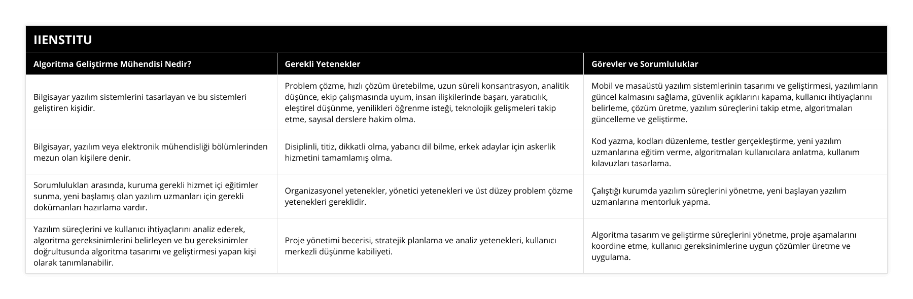 Bilgisayar yazılım sistemlerini tasarlayan ve bu sistemleri geliştiren kişidir, Problem çözme, hızlı çözüm üretebilme, uzun süreli konsantrasyon, analitik düşünce, ekip çalışmasında uyum, insan ilişkilerinde başarı, yaratıcılık, eleştirel düşünme, yenilikleri öğrenme isteği, teknolojik gelişmeleri takip etme, sayısal derslere hakim olma, Mobil ve masaüstü yazılım sistemlerinin tasarımı ve geliştirmesi, yazılımların güncel kalmasını sağlama, güvenlik açıklarını kapama, kullanıcı ihtiyaçlarını belirleme, çözüm üretme, yazılım süreçlerini takip etme, algoritmaları güncelleme ve geliştirme, Bilgisayar, yazılım veya elektronik mühendisliği bölümlerinden mezun olan kişilere denir, Disiplinli, titiz, dikkatli olma, yabancı dil bilme, erkek adaylar için askerlik hizmetini tamamlamış olma, Kod yazma, kodları düzenleme, testler gerçekleştirme, yeni yazılım uzmanlarına eğitim verme, algoritmaları kullanıcılara anlatma, kullanım kılavuzları tasarlama, Sorumlulukları arasında, kuruma gerekli hizmet içi eğitimler sunma, yeni başlamış olan yazılım uzmanları için gerekli dokümanları hazırlama vardır, Organizasyonel yetenekler, yönetici yetenekleri ve üst düzey problem çözme yetenekleri gereklidir, Çalıştığı kurumda yazılım süreçlerini yönetme, yeni başlayan yazılım uzmanlarına mentorluk yapma, Yazılım süreçlerini ve kullanıcı ihtiyaçlarını analiz ederek, algoritma gereksinimlerini belirleyen ve bu gereksinimler doğrultusunda algoritma tasarımı ve geliştirmesi yapan kişi olarak tanımlanabilir, Proje yönetimi becerisi, stratejik planlama ve analiz yetenekleri, kullanıcı merkezli düşünme kabiliyeti, Algoritma tasarım ve geliştirme süreçlerini yönetme, proje aşamalarını koordine etme, kullanıcı gereksinimlerine uygun çözümler üretme ve uygulama