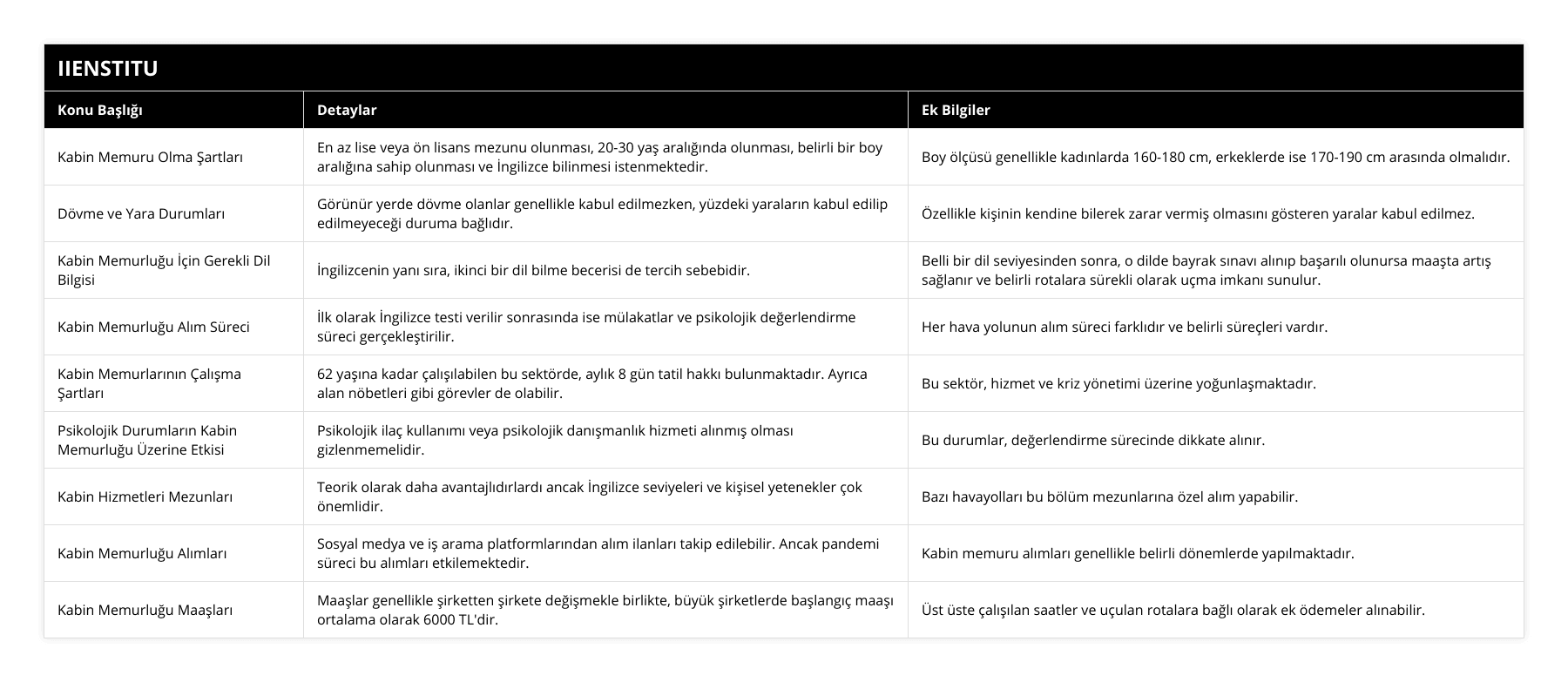 Kabin Memuru Olma Şartları, En az lise veya ön lisans mezunu olunması, 20-30 yaş aralığında olunması, belirli bir boy aralığına sahip olunması ve İngilizce bilinmesi istenmektedir, Boy ölçüsü genellikle kadınlarda 160-180 cm, erkeklerde ise 170-190 cm arasında olmalıdır, Dövme ve Yara Durumları, Görünür yerde dövme olanlar genellikle kabul edilmezken, yüzdeki yaraların kabul edilip edilmeyeceği duruma bağlıdır, Özellikle kişinin kendine bilerek zarar vermiş olmasını gösteren yaralar kabul edilmez, Kabin Memurluğu İçin Gerekli Dil Bilgisi, İngilizcenin yanı sıra, ikinci bir dil bilme becerisi de tercih sebebidir, Belli bir dil seviyesinden sonra, o dilde bayrak sınavı alınıp başarılı olunursa maaşta artış sağlanır ve belirli rotalara sürekli olarak uçma imkanı sunulur, Kabin Memurluğu Alım Süreci, İlk olarak İngilizce testi verilir sonrasında ise mülakatlar ve psikolojik değerlendirme süreci gerçekleştirilir, Her hava yolunun alım süreci farklıdır ve belirli süreçleri vardır, Kabin Memurlarının Çalışma Şartları, 62 yaşına kadar çalışılabilen bu sektörde, aylık 8 gün tatil hakkı bulunmaktadır Ayrıca alan nöbetleri gibi görevler de olabilir, Bu sektör, hizmet ve kriz yönetimi üzerine yoğunlaşmaktadır, Psikolojik Durumların Kabin Memurluğu Üzerine Etkisi, Psikolojik ilaç kullanımı veya psikolojik danışmanlık hizmeti alınmış olması gizlenmemelidir, Bu durumlar, değerlendirme sürecinde dikkate alınır, Kabin Hizmetleri Mezunları, Teorik olarak daha avantajlıdırlardı ancak İngilizce seviyeleri ve kişisel yetenekler çok önemlidir, Bazı havayolları bu bölüm mezunlarına özel alım yapabilir, Kabin Memurluğu Alımları, Sosyal medya ve iş arama platformlarından alım ilanları takip edilebilir Ancak pandemi süreci bu alımları etkilemektedir, Kabin memuru alımları genellikle belirli dönemlerde yapılmaktadır, Kabin Memurluğu Maaşları, Maaşlar genellikle şirketten şirkete değişmekle birlikte, büyük şirketlerde başlangıç maaşı ortalama olarak 6000 TL'dir, Üst üste çalışılan saatler ve uçulan rotalara bağlı olarak ek ödemeler alınabilir