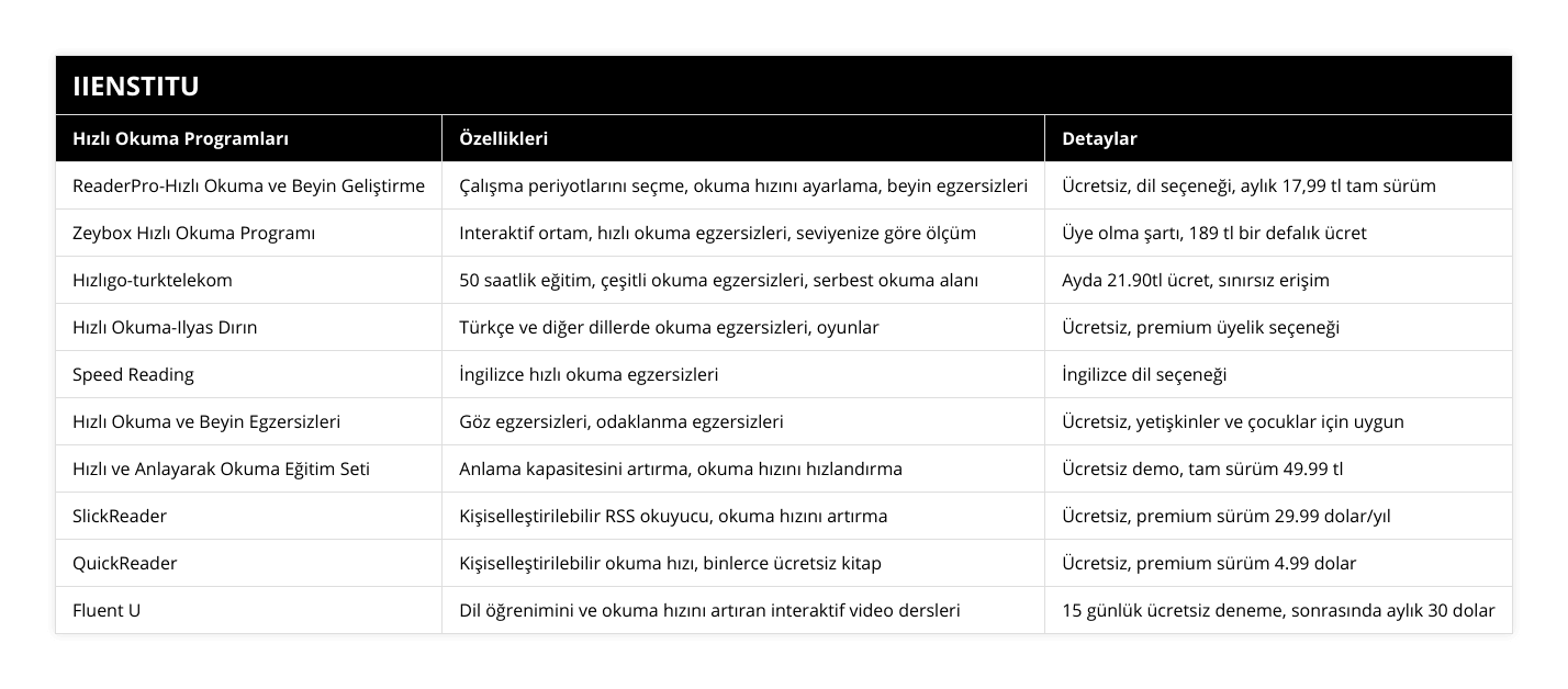 ReaderPro-Hızlı Okuma ve Beyin Geliştirme , Çalışma periyotlarını seçme, okuma hızını ayarlama, beyin egzersizleri, Ücretsiz, dil seçeneği, aylık 17,99 tl tam sürüm, Zeybox Hızlı Okuma Programı, Interaktif ortam, hızlı okuma egzersizleri, seviyenize göre ölçüm , Üye olma şartı, 189 tl bir defalık ücret, Hızlıgo-turktelekom , 50 saatlik eğitim, çeşitli okuma egzersizleri, serbest okuma alanı, Ayda 2190tl ücret, sınırsız erişim, Hızlı Okuma-Ilyas Dırın , Türkçe ve diğer dillerde okuma egzersizleri, oyunlar, Ücretsiz, premium üyelik seçeneği , Speed Reading, İngilizce hızlı okuma egzersizleri, İngilizce dil seçeneği, Hızlı Okuma ve Beyin Egzersizleri, Göz egzersizleri, odaklanma egzersizleri, Ücretsiz, yetişkinler ve çocuklar için uygun, Hızlı ve Anlayarak Okuma Eğitim Seti, Anlama kapasitesini artırma, okuma hızını hızlandırma, Ücretsiz demo, tam sürüm 4999 tl, SlickReader, Kişiselleştirilebilir RSS okuyucu, okuma hızını artırma, Ücretsiz, premium sürüm 2999 dolar/yıl, QuickReader, Kişiselleştirilebilir okuma hızı, binlerce ücretsiz kitap, Ücretsiz, premium sürüm 499 dolar, Fluent U, Dil öğrenimini ve okuma hızını artıran interaktif video dersleri , 15 günlük ücretsiz deneme, sonrasında aylık 30 dolar