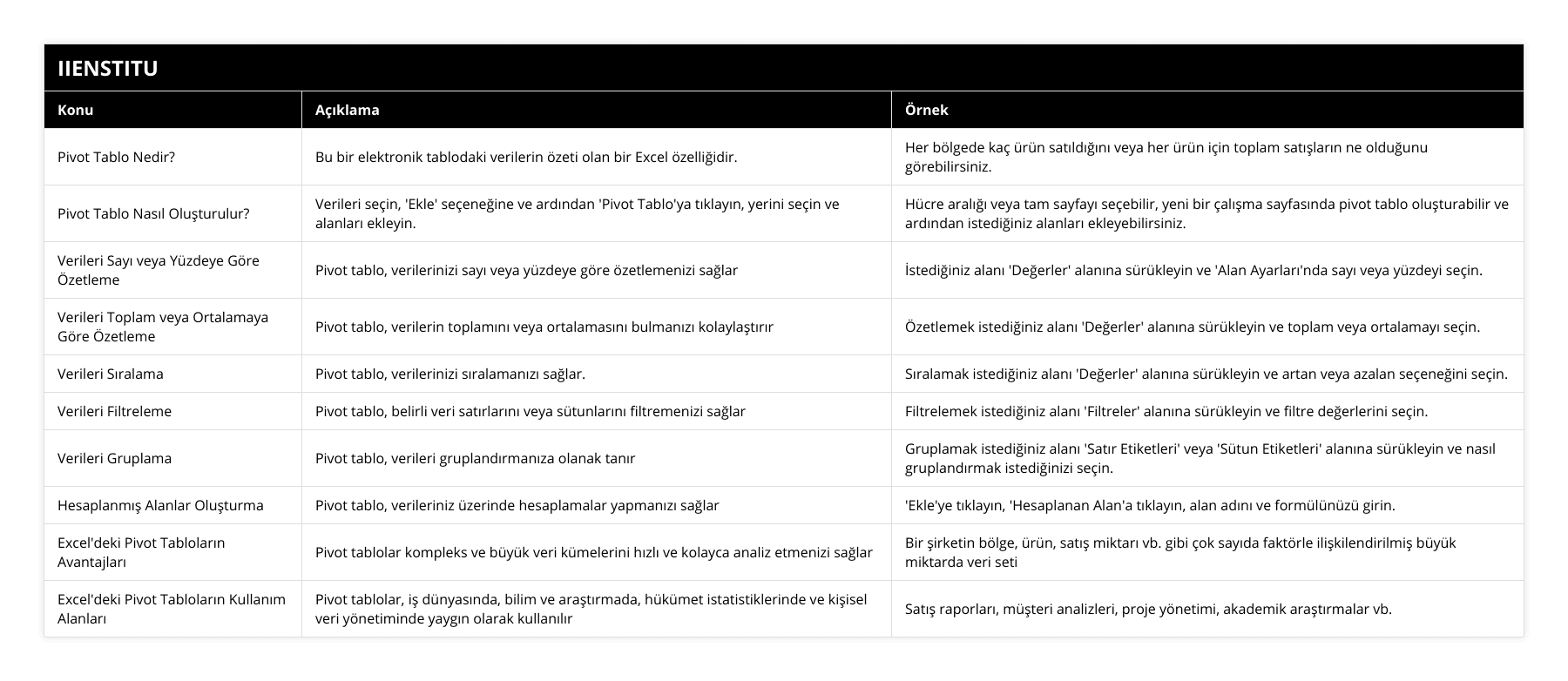 Pivot Tablo Nedir?, Bu bir elektronik tablodaki verilerin özeti olan bir Excel özelliğidir, Her bölgede kaç ürün satıldığını veya her ürün için toplam satışların ne olduğunu görebilirsiniz, Pivot Tablo Nasıl Oluşturulur?, Verileri seçin, 'Ekle' seçeneğine ve ardından 'Pivot Tablo'ya tıklayın, yerini seçin ve alanları ekleyin, Hücre aralığı veya tam sayfayı seçebilir, yeni bir çalışma sayfasında pivot tablo oluşturabilir ve ardından istediğiniz alanları ekleyebilirsiniz, Verileri Sayı veya Yüzdeye Göre Özetleme, Pivot tablo, verilerinizi sayı veya yüzdeye göre özetlemenizi sağlar, İstediğiniz alanı 'Değerler' alanına sürükleyin ve 'Alan Ayarları'nda sayı veya yüzdeyi seçin, Verileri Toplam veya Ortalamaya Göre Özetleme, Pivot tablo, verilerin toplamını veya ortalamasını bulmanızı kolaylaştırır, Özetlemek istediğiniz alanı 'Değerler' alanına sürükleyin ve toplam veya ortalamayı seçin, Verileri Sıralama, Pivot tablo, verilerinizi sıralamanızı sağlar, Sıralamak istediğiniz alanı 'Değerler' alanına sürükleyin ve artan veya azalan seçeneğini seçin, Verileri Filtreleme, Pivot tablo, belirli veri satırlarını veya sütunlarını filtremenizi sağlar, Filtrelemek istediğiniz alanı 'Filtreler' alanına sürükleyin ve filtre değerlerini seçin, Verileri Gruplama, Pivot tablo, verileri gruplandırmanıza olanak tanır, Gruplamak istediğiniz alanı 'Satır Etiketleri' veya 'Sütun Etiketleri' alanına sürükleyin ve nasıl gruplandırmak istediğinizi seçin, Hesaplanmış Alanlar Oluşturma, Pivot tablo, verileriniz üzerinde hesaplamalar yapmanızı sağlar, 'Ekle'ye tıklayın, 'Hesaplanan Alan'a tıklayın, alan adını ve formülünüzü girin, Excel'deki Pivot Tabloların Avantajları, Pivot tablolar kompleks ve büyük veri kümelerini hızlı ve kolayca analiz etmenizi sağlar, Bir şirketin bölge, ürün, satış miktarı vb gibi çok sayıda faktörle ilişkilendirilmiş büyük miktarda veri seti, Excel'deki Pivot Tabloların Kullanım Alanları, Pivot tablolar, iş dünyasında, bilim ve araştırmada, hükümet istatistiklerinde ve kişisel veri yönetiminde yaygın olarak kullanılır, Satış raporları, müşteri analizleri, proje yönetimi, akademik araştırmalar vb
