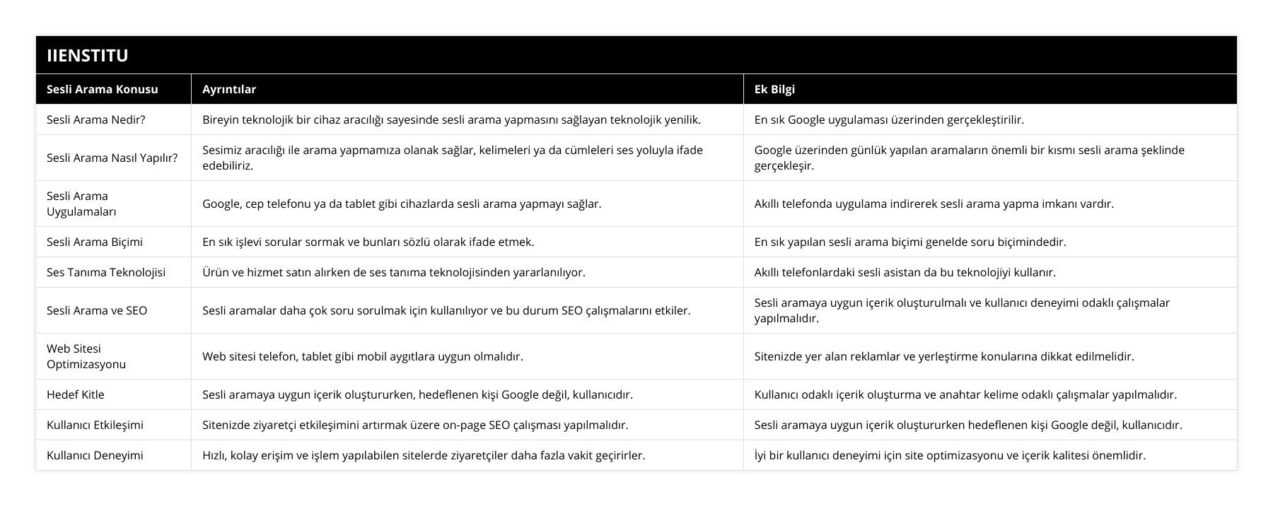 Sesli Arama Nedir?, Bireyin teknolojik bir cihaz aracılığı sayesinde sesli arama yapmasını sağlayan teknolojik yenilik, En sık Google uygulaması üzerinden gerçekleştirilir, Sesli Arama Nasıl Yapılır?, Sesimiz aracılığı ile arama yapmamıza olanak sağlar, kelimeleri ya da cümleleri ses yoluyla ifade edebiliriz, Google üzerinden günlük yapılan aramaların önemli bir kısmı sesli arama şeklinde gerçekleşir, Sesli Arama Uygulamaları, Google, cep telefonu ya da tablet gibi cihazlarda sesli arama yapmayı sağlar, Akıllı telefonda uygulama indirerek sesli arama yapma imkanı vardır, Sesli Arama Biçimi, En sık işlevi sorular sormak ve bunları sözlü olarak ifade etmek, En sık yapılan sesli arama biçimi genelde soru biçimindedir, Ses Tanıma Teknolojisi, Ürün ve hizmet satın alırken de ses tanıma teknolojisinden yararlanılıyor, Akıllı telefonlardaki sesli asistan da bu teknolojiyi kullanır, Sesli Arama ve SEO, Sesli aramalar daha çok soru sorulmak için kullanılıyor ve bu durum SEO çalışmalarını etkiler, Sesli aramaya uygun içerik oluşturulmalı ve kullanıcı deneyimi odaklı çalışmalar yapılmalıdır, Web Sitesi Optimizasyonu, Web sitesi telefon, tablet gibi mobil aygıtlara uygun olmalıdır, Sitenizde yer alan reklamlar ve yerleştirme konularına dikkat edilmelidir, Hedef Kitle, Sesli aramaya uygun içerik oluştururken, hedeflenen kişi Google değil, kullanıcıdır, Kullanıcı odaklı içerik oluşturma ve anahtar kelime odaklı çalışmalar yapılmalıdır, Kullanıcı Etkileşimi, Sitenizde ziyaretçi etkileşimini artırmak üzere on-page SEO çalışması yapılmalıdır, Sesli aramaya uygun içerik oluştururken hedeflenen kişi Google değil, kullanıcıdır, Kullanıcı Deneyimi, Hızlı, kolay erişim ve işlem yapılabilen sitelerde ziyaretçiler daha fazla vakit geçirirler, İyi bir kullanıcı deneyimi için site optimizasyonu ve içerik kalitesi önemlidir
