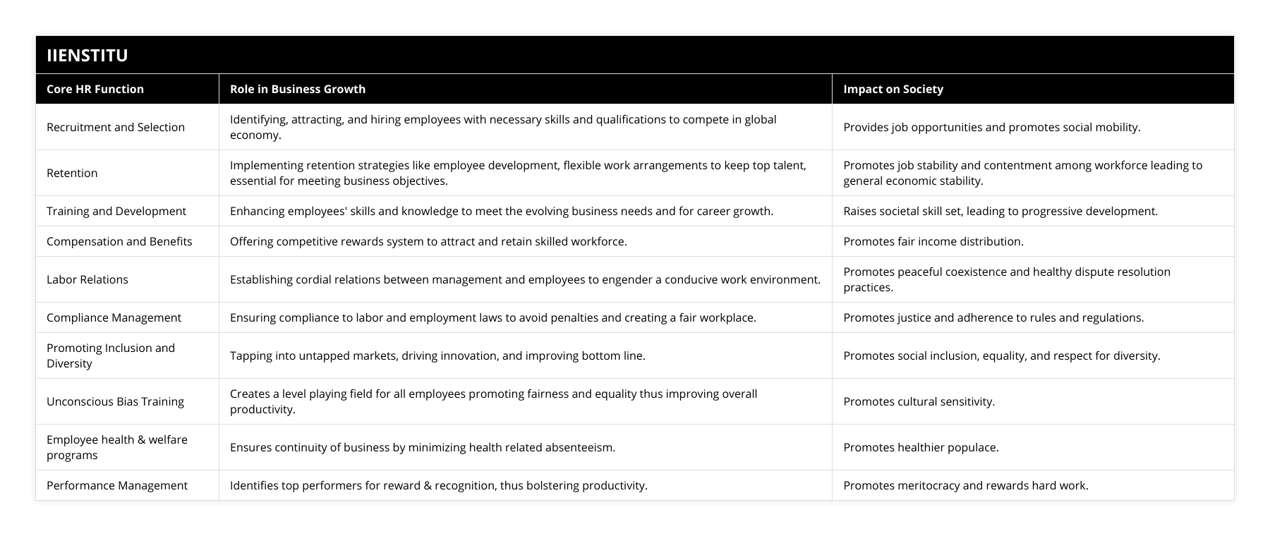 Recruitment and Selection, Identifying, attracting, and hiring employees with necessary skills and qualifications to compete in global economy, Provides job opportunities and promotes social mobility, Retention, Implementing retention strategies like employee development, flexible work arrangements to keep top talent, essential for meeting business objectives, Promotes job stability and contentment among workforce leading to general economic stability, Training and Development, Enhancing employees' skills and knowledge to meet the evolving business needs and for career growth, Raises societal skill set, leading to progressive development, Compensation and Benefits, Offering competitive rewards system to attract and retain skilled workforce, Promotes fair income distribution, Labor Relations, Establishing cordial relations between management and employees to engender a conducive work environment, Promotes peaceful coexistence and healthy dispute resolution practices, Compliance Management, Ensuring compliance to labor and employment laws to avoid penalties and creating a fair workplace, Promotes justice and adherence to rules and regulations, Promoting Inclusion and Diversity, Tapping into untapped markets, driving innovation, and improving bottom line, Promotes social inclusion, equality, and respect for diversity, Unconscious Bias Training, Creates a level playing field for all employees promoting fairness and equality thus improving overall productivity, Promotes cultural sensitivity, Employee health & welfare programs, Ensures continuity of business by minimizing health related absenteeism, Promotes healthier populace, Performance Management, Identifies top performers for reward & recognition, thus bolstering productivity, Promotes meritocracy and rewards hard work