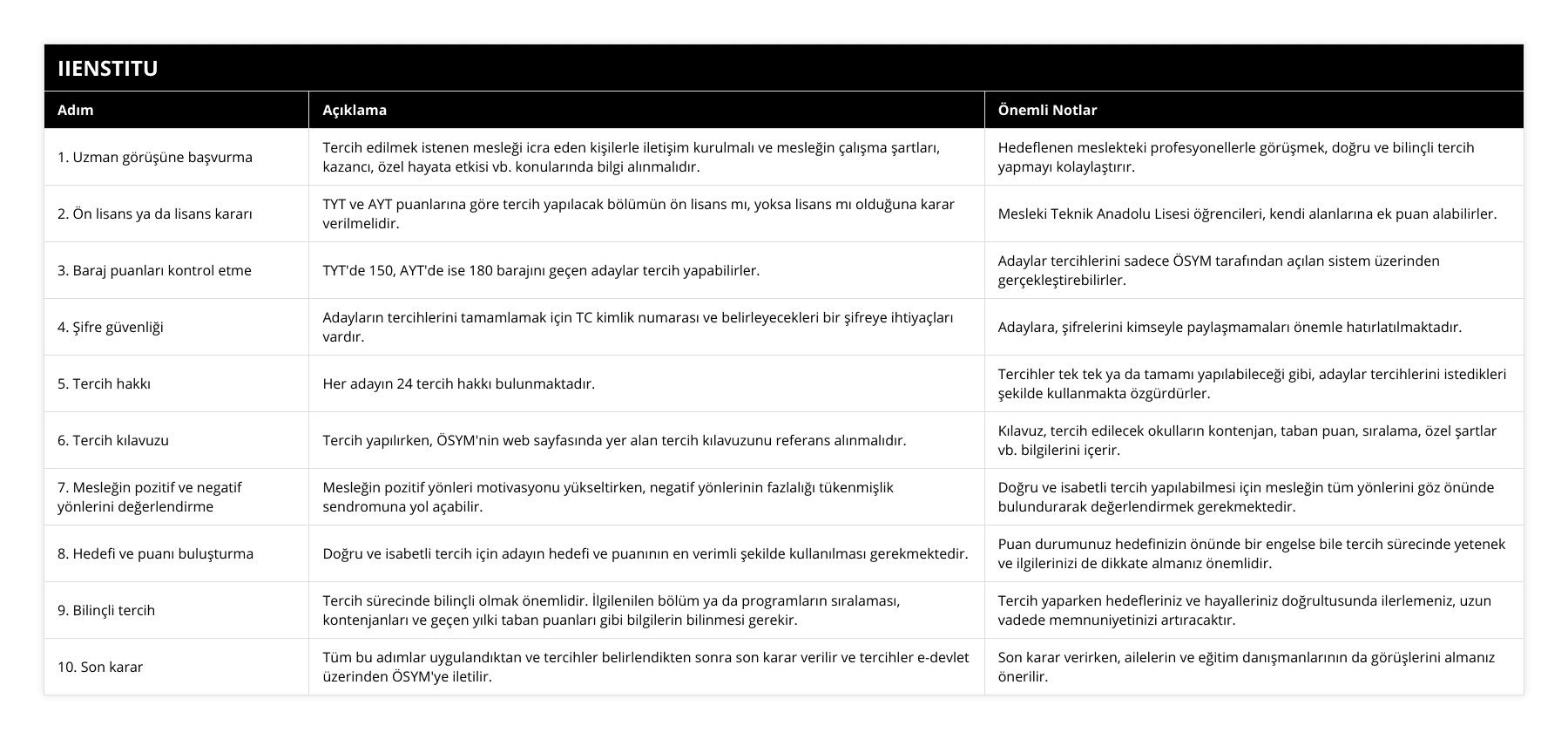 1 Uzman görüşüne başvurma, Tercih edilmek istenen mesleği icra eden kişilerle iletişim kurulmalı ve mesleğin çalışma şartları, kazancı, özel hayata etkisi vb konularında bilgi alınmalıdır, Hedeflenen meslekteki profesyonellerle görüşmek, doğru ve bilinçli tercih yapmayı kolaylaştırır, 2 Ön lisans ya da lisans kararı, TYT ve AYT puanlarına göre tercih yapılacak bölümün ön lisans mı, yoksa lisans mı olduğuna karar verilmelidir, Mesleki Teknik Anadolu Lisesi öğrencileri, kendi alanlarına ek puan alabilirler, 3 Baraj puanları kontrol etme, TYT'de 150, AYT'de ise 180 barajını geçen adaylar tercih yapabilirler, Adaylar tercihlerini sadece ÖSYM tarafından açılan sistem üzerinden gerçekleştirebilirler, 4 Şifre güvenliği, Adayların tercihlerini tamamlamak için TC kimlik numarası ve belirleyecekleri bir şifreye ihtiyaçları vardır, Adaylara, şifrelerini kimseyle paylaşmamaları önemle hatırlatılmaktadır, 5 Tercih hakkı, Her adayın 24 tercih hakkı bulunmaktadır, Tercihler tek tek ya da tamamı yapılabileceği gibi, adaylar tercihlerini istedikleri şekilde kullanmakta özgürdürler, 6 Tercih kılavuzu, Tercih yapılırken, ÖSYM'nin web sayfasında yer alan tercih kılavuzunu referans alınmalıdır, Kılavuz, tercih edilecek okulların kontenjan, taban puan, sıralama, özel şartlar vb bilgilerini içerir, 7 Mesleğin pozitif ve negatif yönlerini değerlendirme, Mesleğin pozitif yönleri motivasyonu yükseltirken, negatif yönlerinin fazlalığı tükenmişlik sendromuna yol açabilir, Doğru ve isabetli tercih yapılabilmesi için mesleğin tüm yönlerini göz önünde bulundurarak değerlendirmek gerekmektedir, 8 Hedefi ve puanı buluşturma, Doğru ve isabetli tercih için adayın hedefi ve puanının en verimli şekilde kullanılması gerekmektedir, Puan durumunuz hedefinizin önünde bir engelse bile tercih sürecinde yetenek ve ilgilerinizi de dikkate almanız önemlidir, 9 Bilinçli tercih, Tercih sürecinde bilinçli olmak önemlidir İlgilenilen bölüm ya da programların sıralaması, kontenjanları ve geçen yılki taban puanları gibi bilgilerin bilinmesi gerekir, Tercih yaparken hedefleriniz ve hayalleriniz doğrultusunda ilerlemeniz, uzun vadede memnuniyetinizi artıracaktır, 10 Son karar, Tüm bu adımlar uygulandıktan ve tercihler belirlendikten sonra son karar verilir ve tercihler e-devlet üzerinden ÖSYM'ye iletilir, Son karar verirken, ailelerin ve eğitim danışmanlarının da görüşlerini almanız önerilir