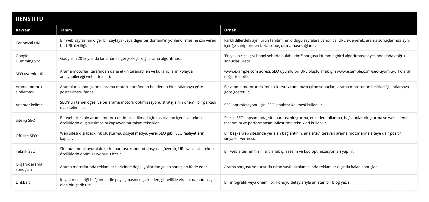 Canonical URL, Bir web sayfasının diğer bir sayfaya (veya diğer bir domain'e) yönlendirmesine izin veren bir URL özelliği, Farklı dillerdeki aynı ürün tanıtımının olduğu sayfalara canonical URL eklenerek, arama sonuçlarında aynı içeriğe sahip birden fazla sonuç çıkmaması sağlanır, Google Hummingbird, Google'ın 2013 yılında lansmanını gerçekleştirdiği arama algoritması, 'En yakın çiçekçiyi hangi şehirde bulabilirim?' sorgusu Hummingbird algoritması sayesinde daha doğru sonuçlar üretir, SEO uyumlu URL, Arama motorları tarafından daha etkin taranabilen ve kullanıcıların kolayca anlayabileceği web adresleri, wwwexamplecom adresi, SEO uyumlu bir URL oluşturmak için wwwexamplecom/seo-uyumlu-url olarak değiştirilebilir, Arama motoru sıralaması, Aramaların sonuçlarının arama motoru tarafından belirlenen bir sıralamaya göre gösterilmesi ifadesi, Bir arama motorunda 'müzik kursu' aramanızın çıkan sonuçları, arama motorunun belirlediği sıralamaya göre gösterilir, Anahtar kelime, SEO'nun temel öğesi ve bir arama motoru optimizasyonu stratejisinin önemli bir parçası olan kelimeler, SEO optimizasyonu için 'SEO' anahtar kelimesi kullanılır, Site içi SEO, Bir web sitesinin arama motoru optimize edilmesi için tasarlanan içerik ve teknik özelliklerin oluşturulmasını kapsayan bir takım teknikler, Site içi SEO kapsamında, site haritası oluşturma, etiketler kullanma, bağlantılar oluşturma ve web sitenin tasarımını ve performansını iyileştirme teknikleri kullanılır, Off-site SEO, Web sitesi dışı (backlink oluşturma, sosyal medya, yerel SEO gibi) SEO faaliyetlerini kapsar, Bir başka web sitesinde yer alan bağlantının, ana siteyi tarayan arama motorlarına siteye dair pozitif sinyaller vermesi, Teknik SEO, Site hızı, mobil uyumluluk, site haritası, robottxt dosyası, güvenlik, URL yapısı vb teknik özelliklerin optimizasyonunu içerir, Bir web sitesinin hızını artırmak için resim ve kod optimizasyonları yapılır, Organik arama sonuçları, Arama motorlarında reklamlar haricinde doğal yollardan gelen sonuçları ifade eder, Arama sorgusu sonucunda çıkan sayfa sıralamasında reklamlar dışında kalan sonuçlar, Linkbait, İnsanların içeriği bağlantılar ile paylaşmasını teşvik eden, genellikle viral olma potansiyeli olan bir içerik türü, Bir infografik veya önemli bir konuyu detaylarıyla anlatan bir blog yazısı