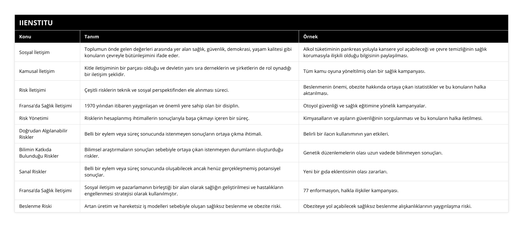 Sosyal İletişim, Toplumun önde gelen değerleri arasında yer alan sağlık, güvenlik, demokrasi, yaşam kalitesi gibi konuların çevreyle bütünleşimini ifade eder, Alkol tüketiminin pankreas yoluyla kansere yol açabileceği ve çevre temizliğinin sağlık korumasıyla ilişkili olduğu bilgisinin paylaşılması, Kamusal İletişim, Kitle iletişiminin bir parçası olduğu ve devletin yanı sıra derneklerin ve şirketlerin de rol oynadığı bir iletişim şeklidir, Tüm kamu oyuna yöneltilmiş olan bir sağlık kampanyası, Risk İletişimi, Çeşitli risklerin teknik ve sosyal perspektifinden ele alınması süreci, Beslenmenin önemi, obezite hakkında ortaya çıkan istatistikler ve bu konuların halka aktarılması, Fransa'da Sağlık İletişimi, 1970 yılından itibaren yaygınlaşan ve önemli yere sahip olan bir disiplin, Otoyol güvenliği ve sağlık eğitimine yönelik kampanyalar, Risk Yönetimi, Risklerin hesaplanmış ihtimallerin sonuçlarıyla başa çıkmayı içeren bir süreç, Kimyasalların ve aşıların güvenliğinin sorgulanması ve bu konuların halka iletilmesi, Doğrudan Algılanabilir Riskler, Belli bir eylem veya süreç sonucunda istenmeyen sonuçların ortaya çıkma ihtimali, Belirli bir ilacın kullanımının yan etkileri, Bilimin Katkıda Bulunduğu Riskler, Bilimsel araştırmaların sonuçları sebebiyle ortaya çıkan istenmeyen durumların oluşturduğu riskler, Genetik düzenlemelerin olası uzun vadede bilinmeyen sonuçları, Sanal Riskler, Belli bir eylem veya süreç sonucunda oluşabilecek ancak henüz gerçekleşmemiş potansiyel sonuçlar, Yeni bir gıda eklentisinin olası zararları, Fransa’da Sağlık İletişimi, Sosyal iletişim ve pazarlamanın birleştiği bir alan olarak sağlığın geliştirilmesi ve hastalıkların engellenmesi stratejisi olarak kullanılmıştır, 77 enformasyon, halkla ilişkiler kampanyası, Beslenme Riski, Artan üretim ve hareketsiz iş modelleri sebebiyle oluşan sağlıksız beslenme ve obezite riski, Obeziteye yol açabilecek sağlıksız beslenme alışkanlıklarının yaygınlaşma riski