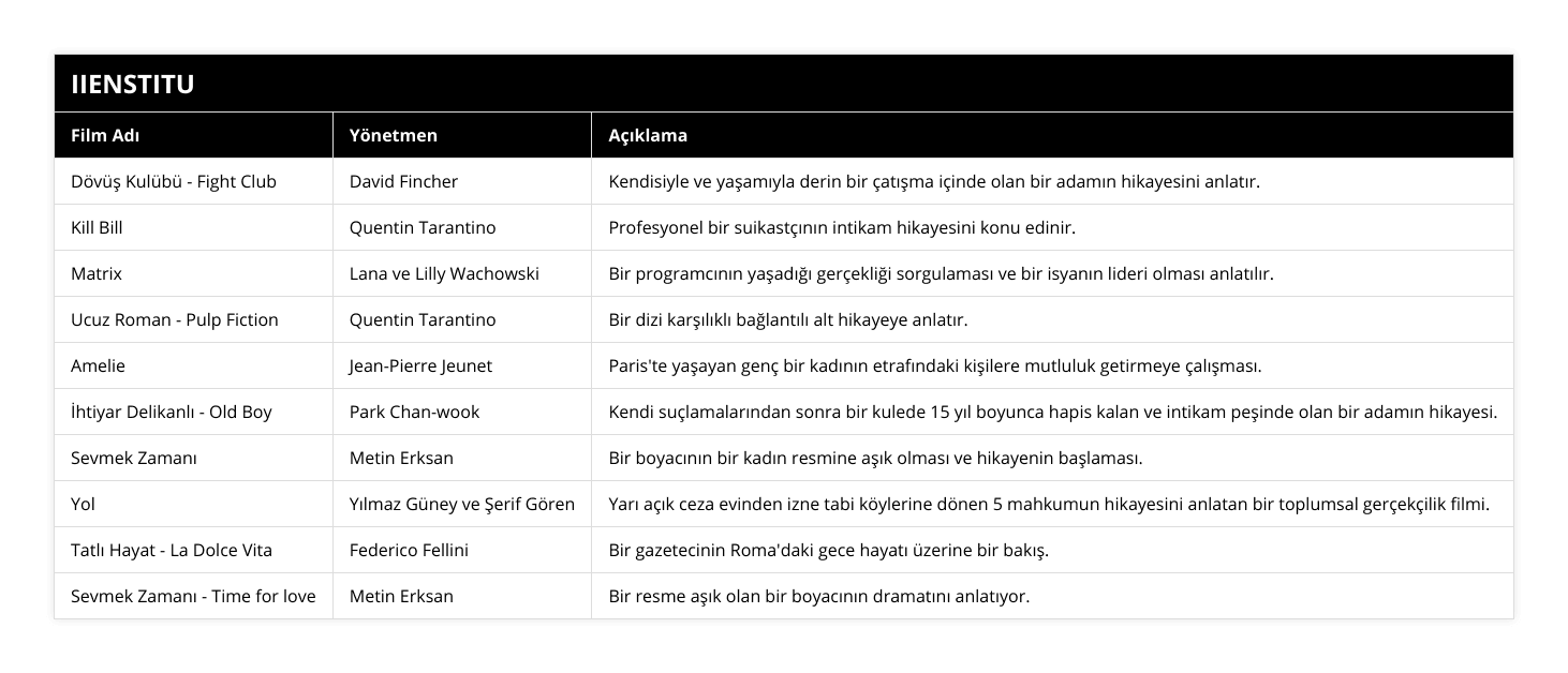 Dövüş Kulübü - Fight Club, David Fincher, Kendisiyle ve yaşamıyla derin bir çatışma içinde olan bir adamın hikayesini anlatır, Kill Bill, Quentin Tarantino, Profesyonel bir suikastçının intikam hikayesini konu edinir, Matrix, Lana ve Lilly Wachowski, Bir programcının yaşadığı gerçekliği sorgulaması ve bir isyanın lideri olması anlatılır, Ucuz Roman - Pulp Fiction, Quentin Tarantino, Bir dizi karşılıklı bağlantılı alt hikayeye anlatır, Amelie, Jean-Pierre Jeunet, Paris'te yaşayan genç bir kadının etrafındaki kişilere mutluluk getirmeye çalışması, İhtiyar Delikanlı - Old Boy, Park Chan-wook, Kendi suçlamalarından sonra bir kulede 15 yıl boyunca hapis kalan ve intikam peşinde olan bir adamın hikayesi, Sevmek Zamanı, Metin Erksan, Bir boyacının bir kadın resmine aşık olması ve hikayenin başlaması, Yol, Yılmaz Güney ve Şerif Gören, Yarı açık ceza evinden izne tabi köylerine dönen 5 mahkumun hikayesini anlatan bir toplumsal gerçekçilik filmi, Tatlı Hayat - La Dolce Vita, Federico Fellini, Bir gazetecinin Roma'daki gece hayatı üzerine bir bakış, Sevmek Zamanı - Time for love, Metin Erksan, Bir resme aşık olan bir boyacının dramatını anlatıyor