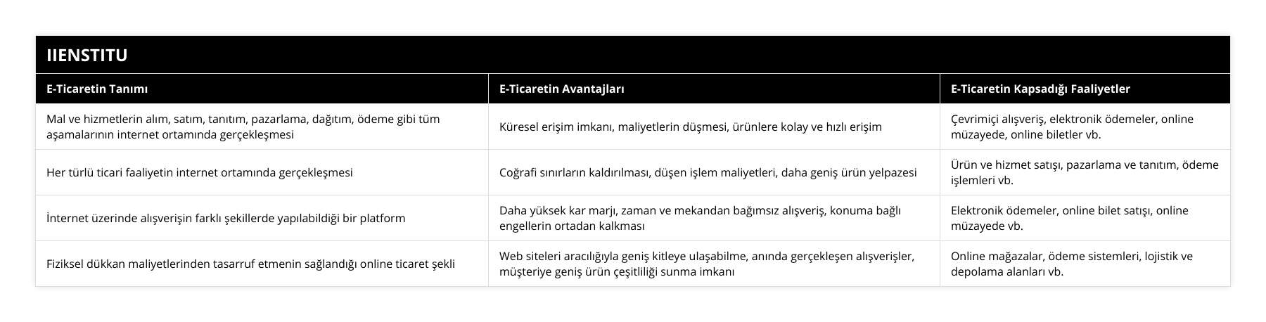 Mal ve hizmetlerin alım, satım, tanıtım, pazarlama, dağıtım, ödeme gibi tüm aşamalarının internet ortamında gerçekleşmesi, Küresel erişim imkanı, maliyetlerin düşmesi, ürünlere kolay ve hızlı erişim, Çevrimiçi alışveriş, elektronik ödemeler, online müzayede, online biletler vb, Her türlü ticari faaliyetin internet ortamında gerçekleşmesi, Coğrafi sınırların kaldırılması, düşen işlem maliyetleri, daha geniş ürün yelpazesi, Ürün ve hizmet satışı, pazarlama ve tanıtım, ödeme işlemleri vb, İnternet üzerinde alışverişin farklı şekillerde yapılabildiği bir platform, Daha yüksek kar marjı, zaman ve mekandan bağımsız alışveriş, konuma bağlı engellerin ortadan kalkması, Elektronik ödemeler, online bilet satışı, online müzayede vb, Fiziksel dükkan maliyetlerinden tasarruf etmenin sağlandığı online ticaret şekli, Web siteleri aracılığıyla geniş kitleye ulaşabilme, anında gerçekleşen alışverişler, müşteriye geniş ürün çeşitliliği sunma imkanı, Online mağazalar, ödeme sistemleri, lojistik ve depolama alanları vb
