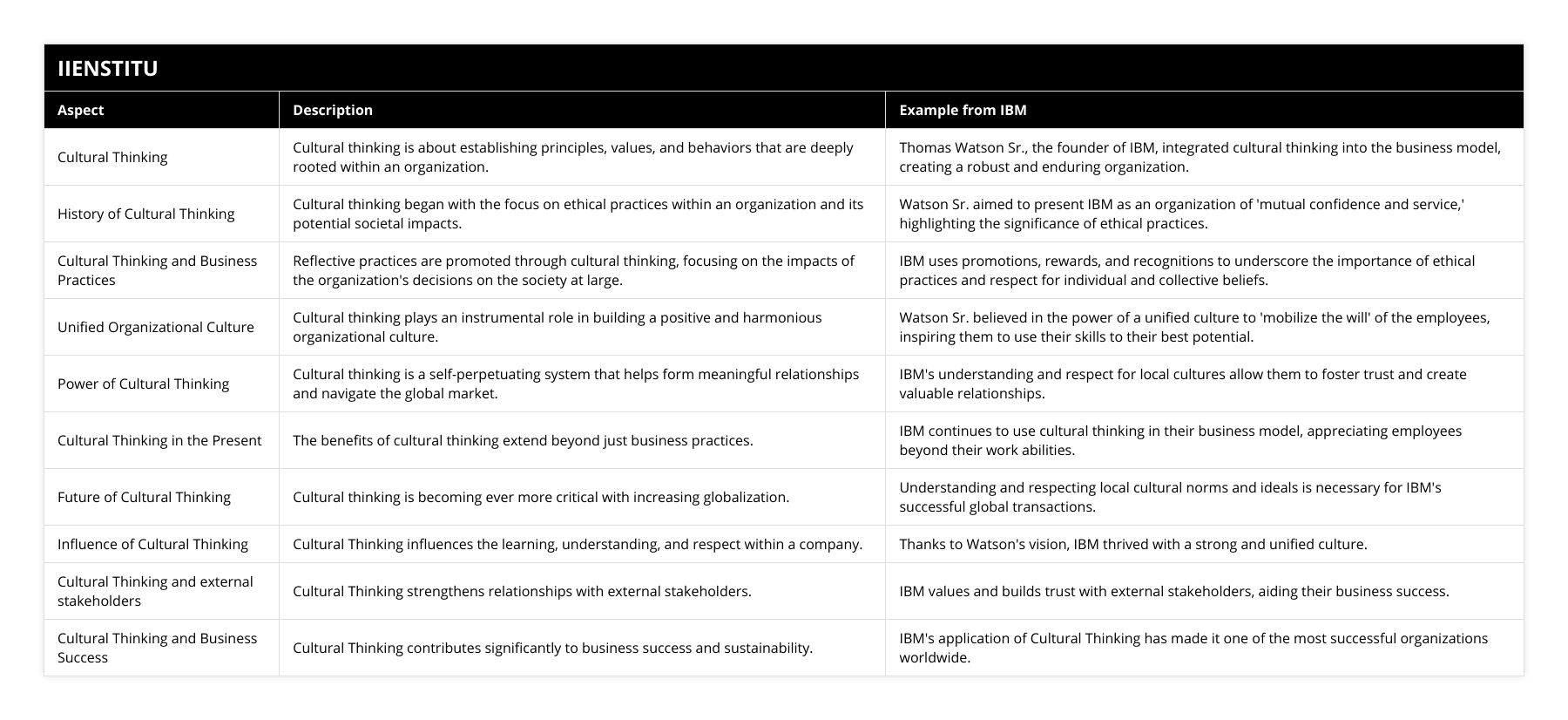 Cultural Thinking, Cultural thinking is about establishing principles, values, and behaviors that are deeply rooted within an organization, Thomas Watson Sr, the founder of IBM, integrated cultural thinking into the business model, creating a robust and enduring organization, History of Cultural Thinking, Cultural thinking began with the focus on ethical practices within an organization and its potential societal impacts, Watson Sr aimed to present IBM as an organization of 'mutual confidence and service,' highlighting the significance of ethical practices, Cultural Thinking and Business Practices, Reflective practices are promoted through cultural thinking, focusing on the impacts of the organization's decisions on the society at large, IBM uses promotions, rewards, and recognitions to underscore the importance of ethical practices and respect for individual and collective beliefs, Unified Organizational Culture, Cultural thinking plays an instrumental role in building a positive and harmonious organizational culture, Watson Sr believed in the power of a unified culture to 'mobilize the will' of the employees, inspiring them to use their skills to their best potential, Power of Cultural Thinking, Cultural thinking is a self-perpetuating system that helps form meaningful relationships and navigate the global market, IBM's understanding and respect for local cultures allow them to foster trust and create valuable relationships, Cultural Thinking in the Present, The benefits of cultural thinking extend beyond just business practices, IBM continues to use cultural thinking in their business model, appreciating employees beyond their work abilities, Future of Cultural Thinking, Cultural thinking is becoming ever more critical with increasing globalization, Understanding and respecting local cultural norms and ideals is necessary for IBM's successful global transactions, Influence of Cultural Thinking, Cultural Thinking influences the learning, understanding, and respect within a company, Thanks to Watson's vision, IBM thrived with a strong and unified culture, Cultural Thinking and external stakeholders, Cultural Thinking strengthens relationships with external stakeholders, IBM values and builds trust with external stakeholders, aiding their business success, Cultural Thinking and Business Success, Cultural Thinking contributes significantly to business success and sustainability, IBM's application of Cultural Thinking has made it one of the most successful organizations worldwide