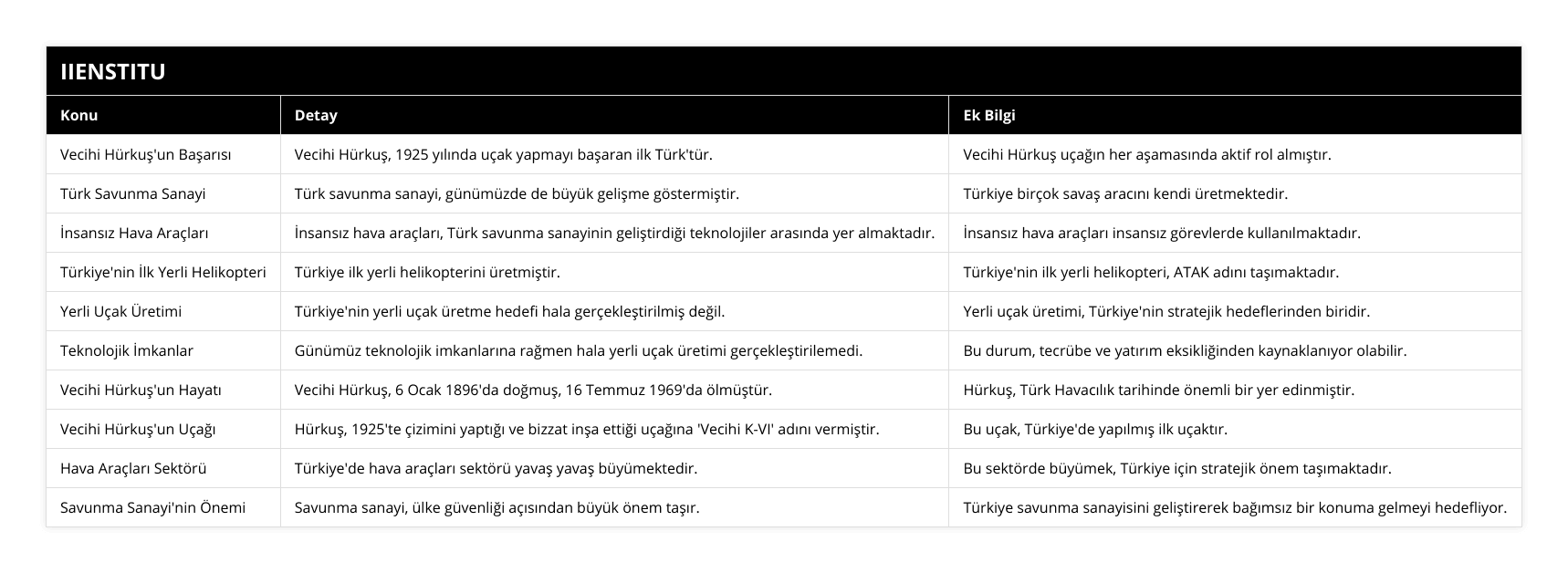 Vecihi Hürkuş'un Başarısı, Vecihi Hürkuş, 1925 yılında uçak yapmayı başaran ilk Türk'tür, Vecihi Hürkuş uçağın her aşamasında aktif rol almıştır, Türk Savunma Sanayi, Türk savunma sanayi, günümüzde de büyük gelişme göstermiştir, Türkiye birçok savaş aracını kendi üretmektedir, İnsansız Hava Araçları, İnsansız hava araçları, Türk savunma sanayinin geliştirdiği teknolojiler arasında yer almaktadır, İnsansız hava araçları insansız görevlerde kullanılmaktadır, Türkiye'nin İlk Yerli Helikopteri, Türkiye ilk yerli helikopterini üretmiştir, Türkiye'nin ilk yerli helikopteri, ATAK adını taşımaktadır, Yerli Uçak Üretimi, Türkiye'nin yerli uçak üretme hedefi hala gerçekleştirilmiş değil, Yerli uçak üretimi, Türkiye'nin stratejik hedeflerinden biridir, Teknolojik İmkanlar, Günümüz teknolojik imkanlarına rağmen hala yerli uçak üretimi gerçekleştirilemedi, Bu durum, tecrübe ve yatırım eksikliğinden kaynaklanıyor olabilir, Vecihi Hürkuş'un Hayatı, Vecihi Hürkuş, 6 Ocak 1896'da doğmuş, 16 Temmuz 1969'da ölmüştür, Hürkuş, Türk Havacılık tarihinde önemli bir yer edinmiştir, Vecihi Hürkuş'un Uçağı, Hürkuş, 1925'te çizimini yaptığı ve bizzat inşa ettiği uçağına 'Vecihi K-VI' adını vermiştir, Bu uçak, Türkiye'de yapılmış ilk uçaktır, Hava Araçları Sektörü, Türkiye'de hava araçları sektörü yavaş yavaş büyümektedir, Bu sektörde büyümek, Türkiye için stratejik önem taşımaktadır, Savunma Sanayi'nin Önemi, Savunma sanayi, ülke güvenliği açısından büyük önem taşır, Türkiye savunma sanayisini geliştirerek bağımsız bir konuma gelmeyi hedefliyor