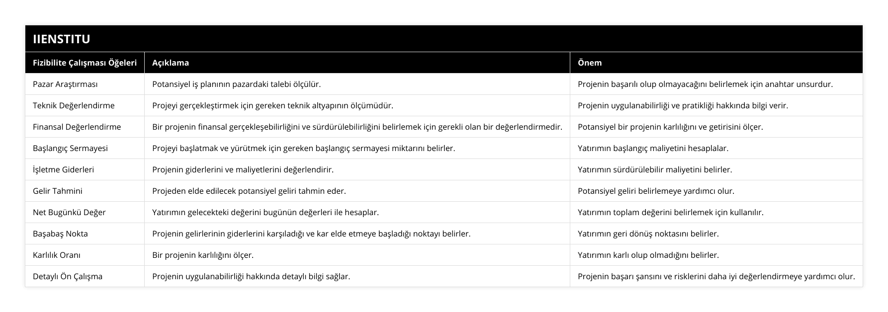 Pazar Araştırması, Potansiyel iş planının pazardaki talebi ölçülür, Projenin başarılı olup olmayacağını belirlemek için anahtar unsurdur, Teknik Değerlendirme, Projeyi gerçekleştirmek için gereken teknik altyapının ölçümüdür, Projenin uygulanabilirliği ve pratikliği hakkında bilgi verir, Finansal Değerlendirme, Bir projenin finansal gerçekleşebilirliğini ve sürdürülebilirliğini belirlemek için gerekli olan bir değerlendirmedir, Potansiyel bir projenin karlılığını ve getirisini ölçer, Başlangıç Sermayesi, Projeyi başlatmak ve yürütmek için gereken başlangıç sermayesi miktarını belirler, Yatırımın başlangıç maliyetini hesaplalar, İşletme Giderleri, Projenin giderlerini ve maliyetlerini değerlendirir, Yatırımın sürdürülebilir maliyetini belirler, Gelir Tahmini, Projeden elde edilecek potansiyel geliri tahmin eder, Potansiyel geliri belirlemeye yardımcı olur, Net Bugünkü Değer, Yatırımın gelecekteki değerini bugünün değerleri ile hesaplar, Yatırımın toplam değerini belirlemek için kullanılır, Başabaş Nokta, Projenin gelirlerinin giderlerini karşıladığı ve kar elde etmeye başladığı noktayı belirler, Yatırımın geri dönüş noktasını belirler, Karlılık Oranı, Bir projenin karlılığını ölçer, Yatırımın karlı olup olmadığını belirler, Detaylı Ön Çalışma, Projenin uygulanabilirliği hakkında detaylı bilgi sağlar, Projenin başarı şansını ve risklerini daha iyi değerlendirmeye yardımcı olur