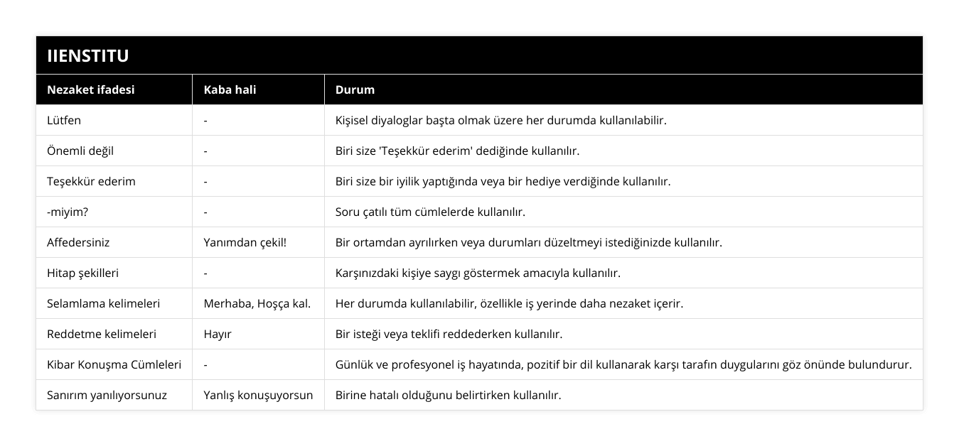 Lütfen, -, Kişisel diyaloglar başta olmak üzere her durumda kullanılabilir, Önemli değil, -, Biri size 'Teşekkür ederim' dediğinde kullanılır, Teşekkür ederim, -, Biri size bir iyilik yaptığında veya bir hediye verdiğinde kullanılır, -miyim?, -, Soru çatılı tüm cümlelerde kullanılır, Affedersiniz, Yanımdan çekil!, Bir ortamdan ayrılırken veya durumları düzeltmeyi istediğinizde kullanılır, Hitap şekilleri, -, Karşınızdaki kişiye saygı göstermek amacıyla kullanılır, Selamlama kelimeleri, Merhaba, Hoşça kal, Her durumda kullanılabilir, özellikle iş yerinde daha nezaket içerir, Reddetme kelimeleri, Hayır, Bir isteği veya teklifi reddederken kullanılır, Kibar Konuşma Cümleleri, -, Günlük ve profesyonel iş hayatında, pozitif bir dil kullanarak karşı tarafın duygularını göz önünde bulundurur, Sanırım yanılıyorsunuz, Yanlış konuşuyorsun, Birine hatalı olduğunu belirtirken kullanılır