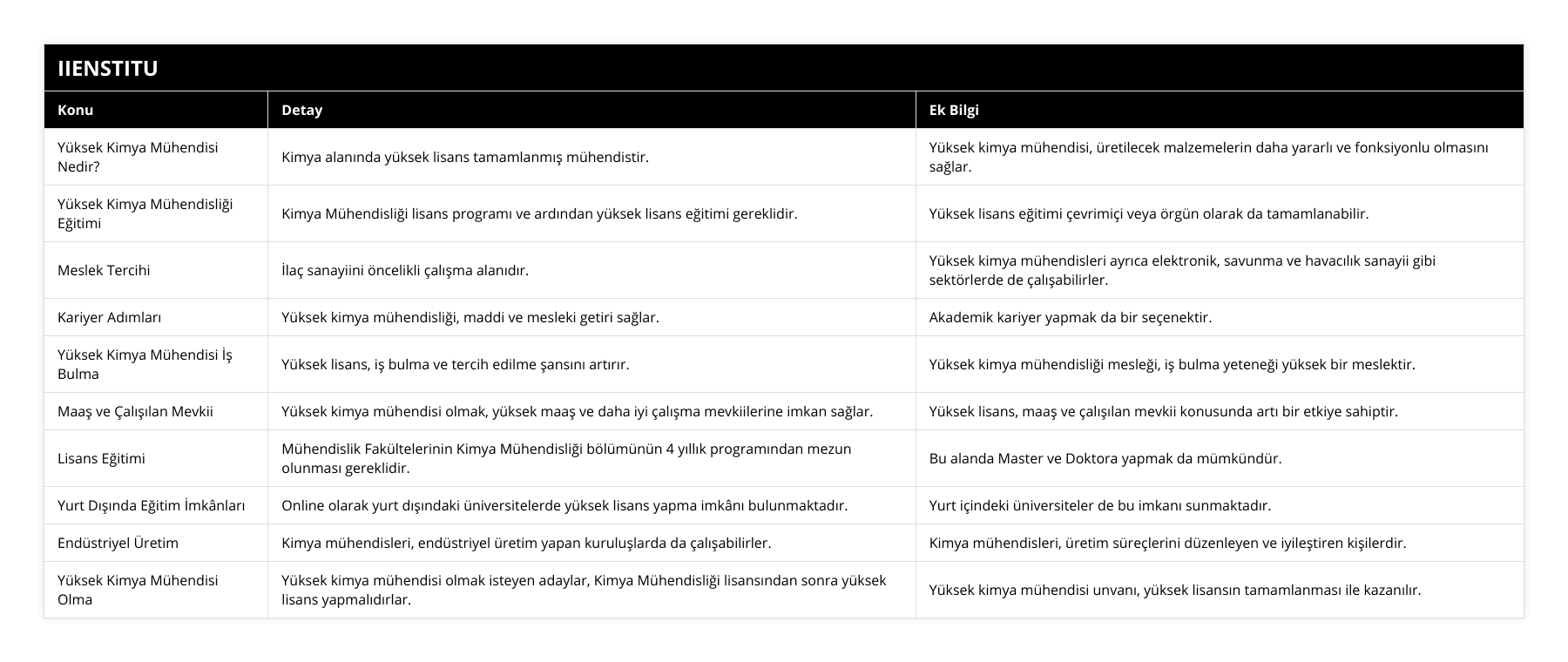 Yüksek Kimya Mühendisi Nedir?, Kimya alanında yüksek lisans tamamlanmış mühendistir, Yüksek kimya mühendisi, üretilecek malzemelerin daha yararlı ve fonksiyonlu olmasını sağlar, Yüksek Kimya Mühendisliği Eğitimi, Kimya Mühendisliği lisans programı ve ardından yüksek lisans eğitimi gereklidir, Yüksek lisans eğitimi çevrimiçi veya örgün olarak da tamamlanabilir, Meslek Tercihi, İlaç sanayiini öncelikli çalışma alanıdır, Yüksek kimya mühendisleri ayrıca elektronik, savunma ve havacılık sanayii gibi sektörlerde de çalışabilirler, Kariyer Adımları, Yüksek kimya mühendisliği, maddi ve mesleki getiri sağlar, Akademik kariyer yapmak da bir seçenektir, Yüksek Kimya Mühendisi İş Bulma, Yüksek lisans, iş bulma ve tercih edilme şansını artırır, Yüksek kimya mühendisliği mesleği, iş bulma yeteneği yüksek bir meslektir, Maaş ve Çalışılan Mevkii, Yüksek kimya mühendisi olmak, yüksek maaş ve daha iyi çalışma mevkiilerine imkan sağlar, Yüksek lisans, maaş ve çalışılan mevkii konusunda artı bir etkiye sahiptir, Lisans Eğitimi, Mühendislik Fakültelerinin Kimya Mühendisliği bölümünün 4 yıllık programından mezun olunması gereklidir, Bu alanda Master ve Doktora yapmak da mümkündür, Yurt Dışında Eğitim İmkânları, Online olarak yurt dışındaki üniversitelerde yüksek lisans yapma imkânı bulunmaktadır, Yurt içindeki üniversiteler de bu imkanı sunmaktadır, Endüstriyel Üretim, Kimya mühendisleri, endüstriyel üretim yapan kuruluşlarda da çalışabilirler, Kimya mühendisleri, üretim süreçlerini düzenleyen ve iyileştiren kişilerdir, Yüksek Kimya Mühendisi Olma, Yüksek kimya mühendisi olmak isteyen adaylar, Kimya Mühendisliği lisansından sonra yüksek lisans yapmalıdırlar, Yüksek kimya mühendisi unvanı, yüksek lisansın tamamlanması ile kazanılır