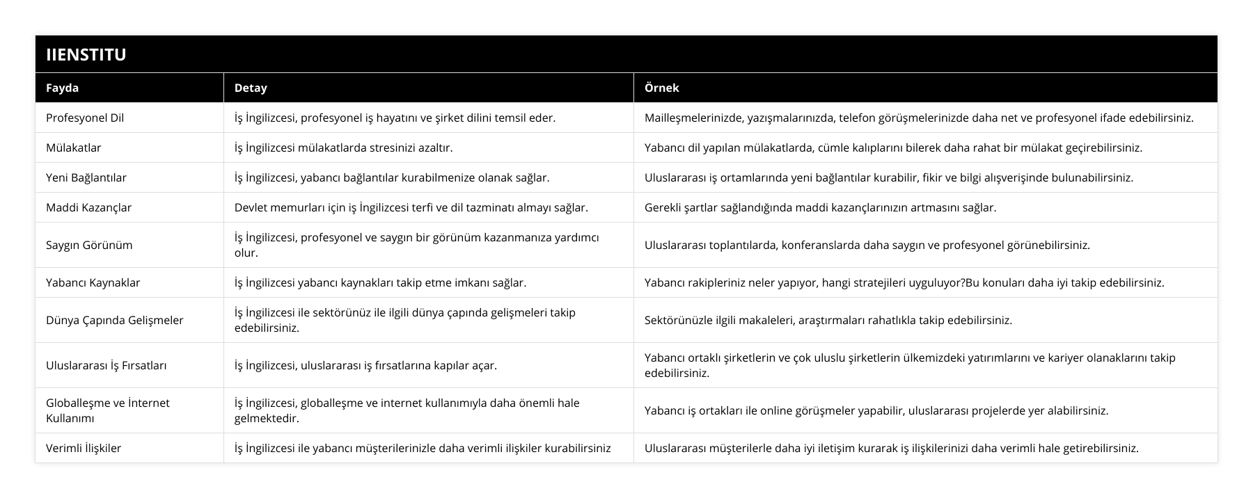Profesyonel Dil, İş İngilizcesi, profesyonel iş hayatını ve şirket dilini temsil eder, Mailleşmelerinizde, yazışmalarınızda, telefon görüşmelerinizde daha net ve profesyonel ifade edebilirsiniz, Mülakatlar, İş İngilizcesi mülakatlarda stresinizi azaltır, Yabancı dil yapılan mülakatlarda, cümle kalıplarını bilerek daha rahat bir mülakat geçirebilirsiniz, Yeni Bağlantılar, İş İngilizcesi, yabancı bağlantılar kurabilmenize olanak sağlar, Uluslararası iş ortamlarında yeni bağlantılar kurabilir, fikir ve bilgi alışverişinde bulunabilirsiniz, Maddi Kazançlar, Devlet memurları için iş İngilizcesi terfi ve dil tazminatı almayı sağlar, Gerekli şartlar sağlandığında maddi kazançlarınızın artmasını sağlar, Saygın Görünüm, İş İngilizcesi, profesyonel ve saygın bir görünüm kazanmanıza yardımcı olur, Uluslararası toplantılarda, konferanslarda daha saygın ve profesyonel görünebilirsiniz, Yabancı Kaynaklar, İş İngilizcesi yabancı kaynakları takip etme imkanı sağlar, Yabancı rakipleriniz neler yapıyor, hangi stratejileri uyguluyor?Bu konuları daha iyi takip edebilirsiniz, Dünya Çapında Gelişmeler, İş İngilizcesi ile sektörünüz ile ilgili dünya çapında gelişmeleri takip edebilirsiniz, Sektörünüzle ilgili makaleleri, araştırmaları rahatlıkla takip edebilirsiniz, Uluslararası İş Fırsatları, İş İngilizcesi, uluslararası iş fırsatlarına kapılar açar, Yabancı ortaklı şirketlerin ve çok uluslu şirketlerin ülkemizdeki yatırımlarını ve kariyer olanaklarını takip edebilirsiniz, Globalleşme ve İnternet Kullanımı, İş İngilizcesi, globalleşme ve internet kullanımıyla daha önemli hale gelmektedir, Yabancı iş ortakları ile online görüşmeler yapabilir, uluslararası projelerde yer alabilirsiniz, Verimli İlişkiler, İş İngilizcesi ile yabancı müşterilerinizle daha verimli ilişkiler kurabilirsiniz, Uluslararası müşterilerle daha iyi iletişim kurarak iş ilişkilerinizi daha verimli hale getirebilirsiniz