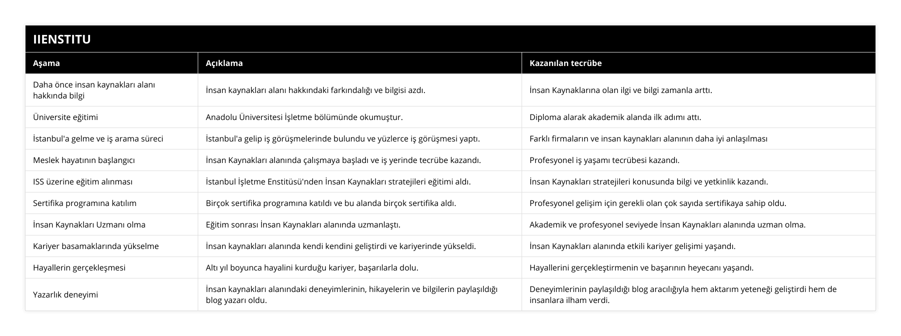 Daha önce insan kaynakları alanı hakkında bilgi, İnsan kaynakları alanı hakkındaki farkındalığı ve bilgisi azdı, İnsan Kaynaklarına olan ilgi ve bilgi zamanla arttı, Üniversite eğitimi, Anadolu Üniversitesi İşletme bölümünde okumuştur, Diploma alarak akademik alanda ilk adımı attı, İstanbul'a gelme ve iş arama süreci, İstanbul'a gelip iş görüşmelerinde bulundu ve yüzlerce iş görüşmesi yaptı, Farklı firmaların ve insan kaynakları alanının daha iyi anlaşılması, Meslek hayatının başlangıcı, İnsan Kaynakları alanında çalışmaya başladı ve iş yerinde tecrübe kazandı, Profesyonel iş yaşamı tecrübesi kazandı, ISS üzerine eğitim alınması, İstanbul İşletme Enstitüsü'nden İnsan Kaynakları stratejileri eğitimi aldı, İnsan Kaynakları stratejileri konusunda bilgi ve yetkinlik kazandı, Sertifika programına katılım, Birçok sertifika programına katıldı ve bu alanda birçok sertifika aldı, Profesyonel gelişim için gerekli olan çok sayıda sertifikaya sahip oldu, İnsan Kaynakları Uzmanı olma, Eğitim sonrası İnsan Kaynakları alanında uzmanlaştı, Akademik ve profesyonel seviyede İnsan Kaynakları alanında uzman olma, Kariyer basamaklarında yükselme, İnsan kaynakları alanında kendi kendini geliştirdi ve kariyerinde yükseldi, İnsan Kaynakları alanında etkili kariyer gelişimi yaşandı, Hayallerin gerçekleşmesi, Altı yıl boyunca hayalini kurduğu kariyer, başarılarla dolu, Hayallerini gerçekleştirmenin ve başarının heyecanı yaşandı, Yazarlık deneyimi, İnsan kaynakları alanındaki deneyimlerinin, hikayelerin ve bilgilerin paylaşıldığı blog yazarı oldu, Deneyimlerinin paylaşıldığı blog aracılığıyla hem aktarım yeteneği geliştirdi hem de insanlara ilham verdi