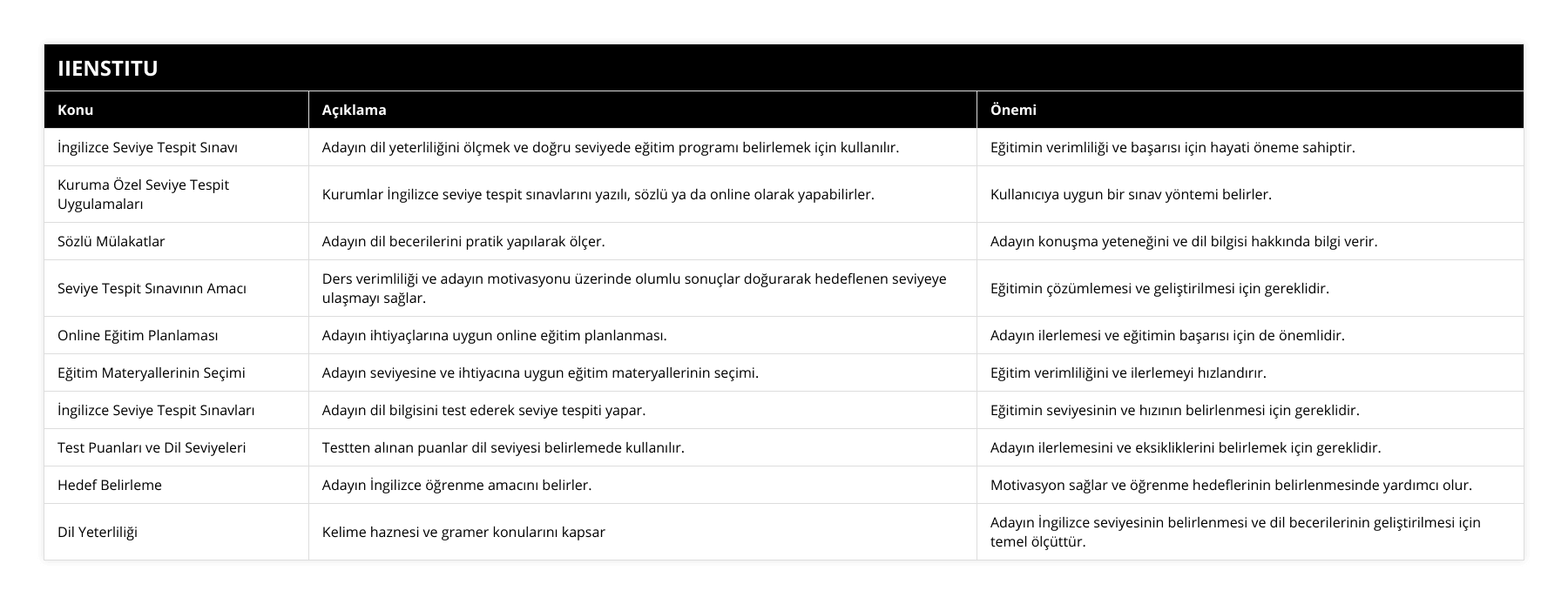 İngilizce Seviye Tespit Sınavı, Adayın dil yeterliliğini ölçmek ve doğru seviyede eğitim programı belirlemek için kullanılır, Eğitimin verimliliği ve başarısı için hayati öneme sahiptir, Kuruma Özel Seviye Tespit Uygulamaları, Kurumlar İngilizce seviye tespit sınavlarını yazılı, sözlü ya da online olarak yapabilirler, Kullanıcıya uygun bir sınav yöntemi belirler, Sözlü Mülakatlar, Adayın dil becerilerini pratik yapılarak ölçer, Adayın konuşma yeteneğini ve dil bilgisi hakkında bilgi verir, Seviye Tespit Sınavının Amacı, Ders verimliliği ve adayın motivasyonu üzerinde olumlu sonuçlar doğurarak hedeflenen seviyeye ulaşmayı sağlar, Eğitimin çözümlemesi ve geliştirilmesi için gereklidir, Online Eğitim Planlaması, Adayın ihtiyaçlarına uygun online eğitim planlanması, Adayın ilerlemesi ve eğitimin başarısı için de önemlidir, Eğitim Materyallerinin Seçimi, Adayın seviyesine ve ihtiyacına uygun eğitim materyallerinin seçimi, Eğitim verimliliğini ve ilerlemeyi hızlandırır, İngilizce Seviye Tespit Sınavları, Adayın dil bilgisini test ederek seviye tespiti yapar, Eğitimin seviyesinin ve hızının belirlenmesi için gereklidir, Test Puanları ve Dil Seviyeleri, Testten alınan puanlar dil seviyesi belirlemede kullanılır, Adayın ilerlemesini ve eksikliklerini belirlemek için gereklidir, Hedef Belirleme, Adayın İngilizce öğrenme amacını belirler, Motivasyon sağlar ve öğrenme hedeflerinin belirlenmesinde yardımcı olur, Dil Yeterliliği, Kelime haznesi ve gramer konularını kapsar, Adayın İngilizce seviyesinin belirlenmesi ve dil becerilerinin geliştirilmesi için temel ölçüttür