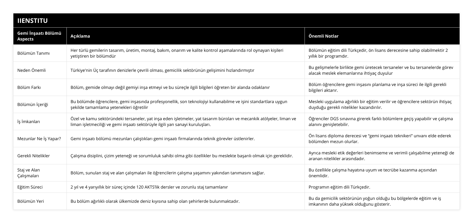 Bölümün Tanımı, Her türlü gemilerin tasarım, üretim, montaj, bakım, onarım ve kalite kontrol aşamalarında rol oynayan kişileri yetiştiren bir bölümdür, Bölümün eğitim dili Türkçedir, ön lisans derecesine sahip olabilmektir 2 yıllık bir programdır, Neden Önemli, Türkiye'nin Üç tarafının denizlerle çevrili olması, gemicilik sektörünün gelişimini hızlandırmıştır, Bu gelişmelerle birlikte gemi üretecek tersaneler ve bu tersanelerde görev alacak meslek elemanlarına ihtiyaç duyulur, Bölüm Farkı, Bölüm, gemide olmayı değil gemiyi inşa etmeyi ve bu süreçle ilgili bilgileri öğreten bir alanda odaklanır, Bölüm öğrencilere gemi inşasını planlama ve inşa süreci ile ilgili gerekli bilgileri aktarır, Bölümün İçeriği, Bu bölümde öğrencilere, gemi inşasında profesyonellik, son teknolojiyi kullanabilme ve işini standartlara uygun şekilde tamamlama yetenekleri öğretilir, Mesleki uygulama ağırlıklı bir eğitim verilir ve öğrencilere sektörün ihtiyaç duyduğu gerekli nitelikler kazandırılır, İş İmkanları, Özel ve kamu sektöründeki tersaneler, yat inşa eden işletmeler, yat tasarım büroları ve mecankik atölyeler, liman ve liman işletmeciliği ve gemi inşaatı sektörüyle ilgili yan sanayi kuruluşları, Öğrenciler DGS sınavına girerek farklı bölümlere geçiş yapabilir ve çalışma alanını genişletebilir, Mezunlar Ne İş Yapar?, Gemi inşaatı bölümü mezunları çalıştıkları gemi inşaatı firmalarında teknik görevler üstlenirler, Ön lisans diploma derecesi ve “gemi inşaatı teknikeri” unvanı elde ederek bölümden mezun olurlar, Gerekli Nitelikler, Çalışma disiplini, çizim yeteneği ve sorumluluk sahibi olma gibi özellikler bu meslekte başarılı olmak için gereklidir, Ayrıca mesleki etik değerleri benimseme ve verimli çalışabilme yeteneği de aranan nitelikler arasındadır, Staj ve Alan Çalışmaları, Bölüm, sunulan staj ve alan çalışmaları ile öğrencilerin çalışma yaşamını yakından tanımasını sağlar, Bu özellikle çalışma hayatına uyum ve tecrübe kazanma açısından önemlidir, Eğitim Süreci, 2 yıl ve 4 yarıyıllık bir süreç içinde 120 AKTS’lik dersler ve zorunlu staj tamamlanır, Programın eğitim dili Türkçedir, Bölümün Yeri, Bu bölüm ağırlıklı olarak ülkemizde deniz kıyısına sahip olan şehirlerde bulunmaktadır, Bu da gemicilik sektörünün yoğun olduğu bu bölgelerde eğitim ve iş imkanının daha yüksek olduğunu gösterir