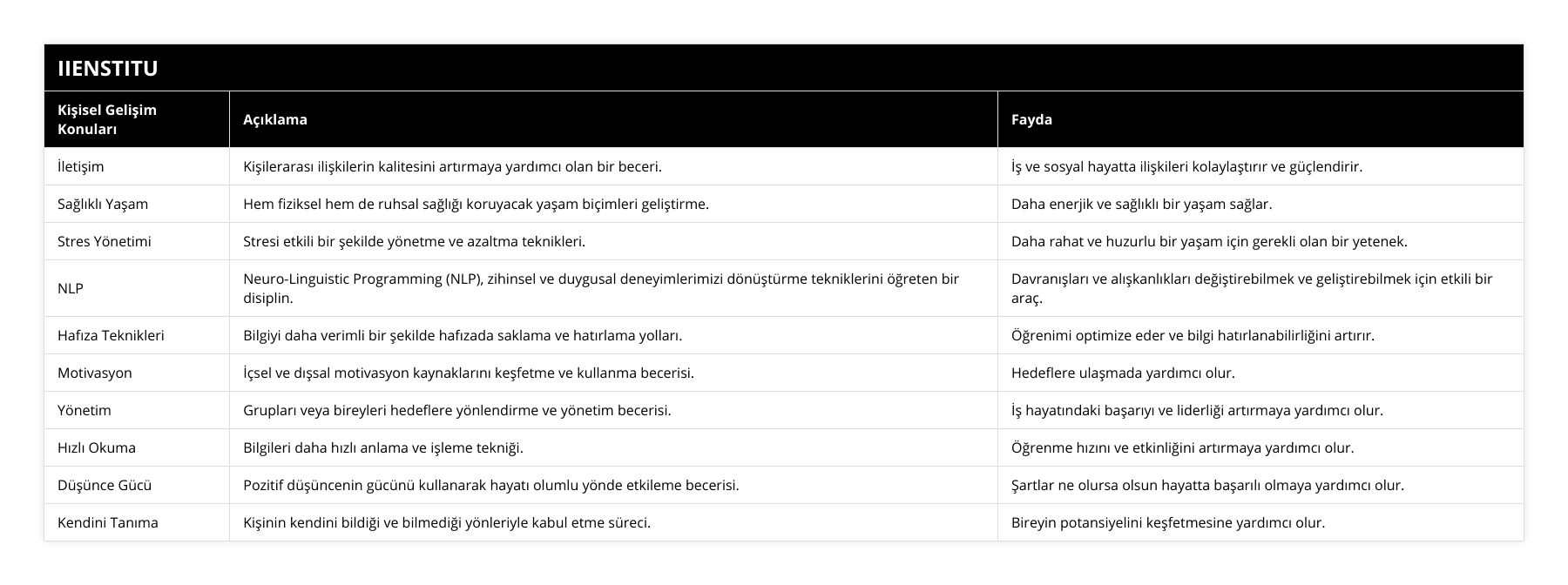 İletişim, Kişilerarası ilişkilerin kalitesini artırmaya yardımcı olan bir beceri, İş ve sosyal hayatta ilişkileri kolaylaştırır ve güçlendirir, Sağlıklı Yaşam, Hem fiziksel hem de ruhsal sağlığı koruyacak yaşam biçimleri geliştirme, Daha enerjik ve sağlıklı bir yaşam sağlar, Stres Yönetimi, Stresi etkili bir şekilde yönetme ve azaltma teknikleri, Daha rahat ve huzurlu bir yaşam için gerekli olan bir yetenek, NLP, Neuro-Linguistic Programming (NLP), zihinsel ve duygusal deneyimlerimizi dönüştürme tekniklerini öğreten bir disiplin, Davranışları ve alışkanlıkları değiştirebilmek ve geliştirebilmek için etkili bir araç, Hafıza Teknikleri, Bilgiyi daha verimli bir şekilde hafızada saklama ve hatırlama yolları, Öğrenimi optimize eder ve bilgi hatırlanabilirliğini artırır, Motivasyon, İçsel ve dışsal motivasyon kaynaklarını keşfetme ve kullanma becerisi, Hedeflere ulaşmada yardımcı olur, Yönetim, Grupları veya bireyleri hedeflere yönlendirme ve yönetim becerisi, İş hayatındaki başarıyı ve liderliği artırmaya yardımcı olur, Hızlı Okuma, Bilgileri daha hızlı anlama ve işleme tekniği, Öğrenme hızını ve etkinliğini artırmaya yardımcı olur, Düşünce Gücü, Pozitif düşüncenin gücünü kullanarak hayatı olumlu yönde etkileme becerisi, Şartlar ne olursa olsun hayatta başarılı olmaya yardımcı olur, Kendini Tanıma, Kişinin kendini bildiği ve bilmediği yönleriyle kabul etme süreci, Bireyin potansiyelini keşfetmesine yardımcı olur