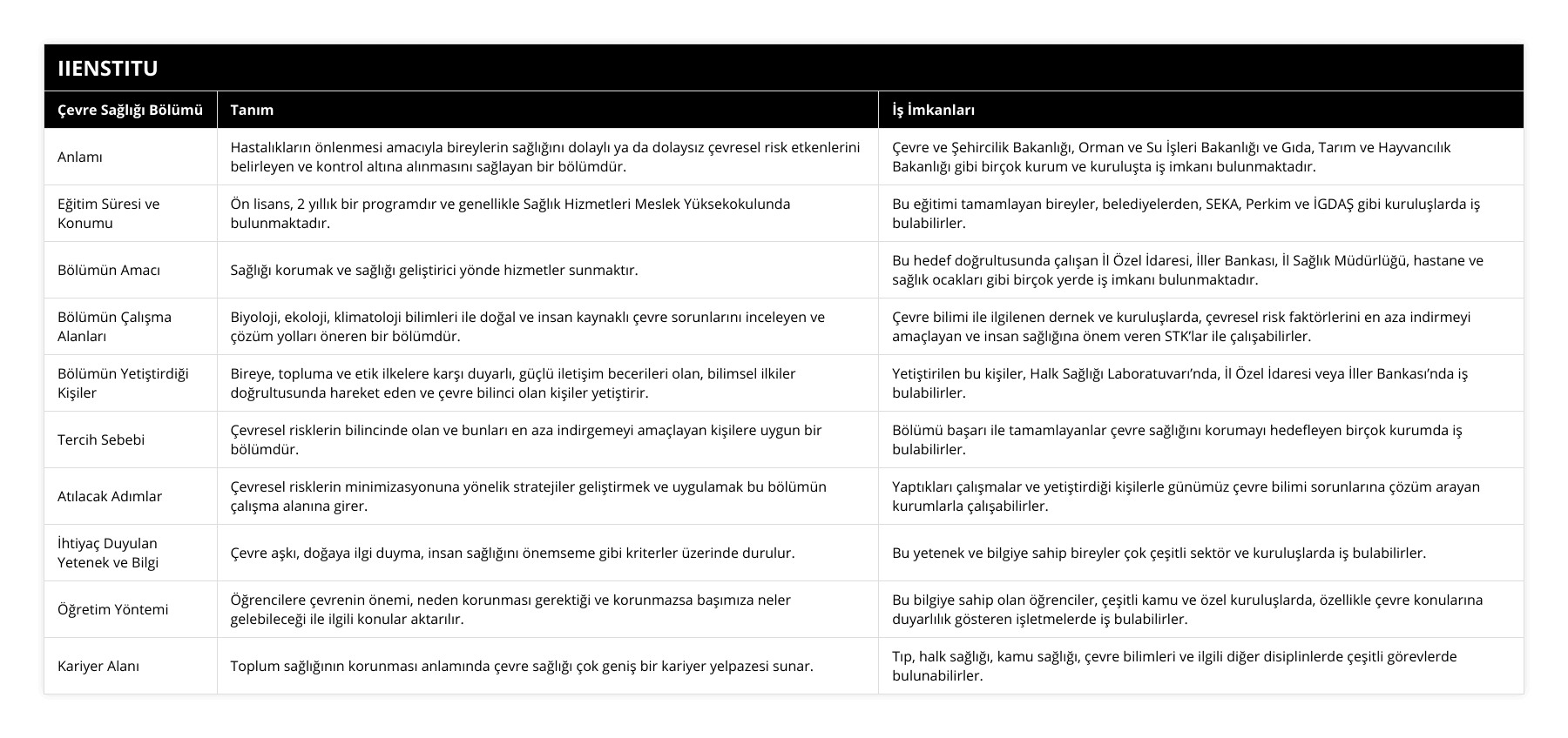 Anlamı, Hastalıkların önlenmesi amacıyla bireylerin sağlığını dolaylı ya da dolaysız çevresel risk etkenlerini belirleyen ve kontrol altına alınmasını sağlayan bir bölümdür, Çevre ve Şehircilik Bakanlığı, Orman ve Su İşleri Bakanlığı ve Gıda, Tarım ve Hayvancılık Bakanlığı gibi birçok kurum ve kuruluşta iş imkanı bulunmaktadır, Eğitim Süresi ve Konumu, Ön lisans, 2 yıllık bir programdır ve genellikle Sağlık Hizmetleri Meslek Yüksekokulunda bulunmaktadır, Bu eğitimi tamamlayan bireyler, belediyelerden, SEKA, Perkim ve İGDAŞ gibi kuruluşlarda iş bulabilirler, Bölümün Amacı, Sağlığı korumak ve sağlığı geliştirici yönde hizmetler sunmaktır, Bu hedef doğrultusunda çalışan İl Özel İdaresi, İller Bankası, İl Sağlık Müdürlüğü, hastane ve sağlık ocakları gibi birçok yerde iş imkanı bulunmaktadır, Bölümün Çalışma Alanları, Biyoloji, ekoloji, klimatoloji bilimleri ile doğal ve insan kaynaklı çevre sorunlarını inceleyen ve çözüm yolları öneren bir bölümdür, Çevre bilimi ile ilgilenen dernek ve kuruluşlarda, çevresel risk faktörlerini en aza indirmeyi amaçlayan ve insan sağlığına önem veren STK’lar ile çalışabilirler, Bölümün Yetiştirdiği Kişiler, Bireye, topluma ve etik ilkelere karşı duyarlı, güçlü iletişim becerileri olan, bilimsel ilkiler doğrultusunda hareket eden ve çevre bilinci olan kişiler yetiştirir, Yetiştirilen bu kişiler, Halk Sağlığı Laboratuvarı’nda, İl Özel İdaresi veya İller Bankası’nda iş bulabilirler, Tercih Sebebi, Çevresel risklerin bilincinde olan ve bunları en aza indirgemeyi amaçlayan kişilere uygun bir bölümdür, Bölümü başarı ile tamamlayanlar çevre sağlığını korumayı hedefleyen birçok kurumda iş bulabilirler, Atılacak Adımlar, Çevresel risklerin minimizasyonuna yönelik stratejiler geliştirmek ve uygulamak bu bölümün çalışma alanına girer, Yaptıkları çalışmalar ve yetiştirdiği kişilerle günümüz çevre bilimi sorunlarına çözüm arayan kurumlarla çalışabilirler, İhtiyaç Duyulan Yetenek ve Bilgi, Çevre aşkı, doğaya ilgi duyma, insan sağlığını önemseme gibi kriterler üzerinde durulur, Bu yetenek ve bilgiye sahip bireyler çok çeşitli sektör ve kuruluşlarda iş bulabilirler, Öğretim Yöntemi, Öğrencilere çevrenin önemi, neden korunması gerektiği ve korunmazsa başımıza neler gelebileceği ile ilgili konular aktarılır, Bu bilgiye sahip olan öğrenciler, çeşitli kamu ve özel kuruluşlarda, özellikle çevre konularına duyarlılık gösteren işletmelerde iş bulabilirler, Kariyer Alanı, Toplum sağlığının korunması anlamında çevre sağlığı çok geniş bir kariyer yelpazesi sunar, Tıp, halk sağlığı, kamu sağlığı, çevre bilimleri ve ilgili diğer disiplinlerde çeşitli görevlerde bulunabilirler