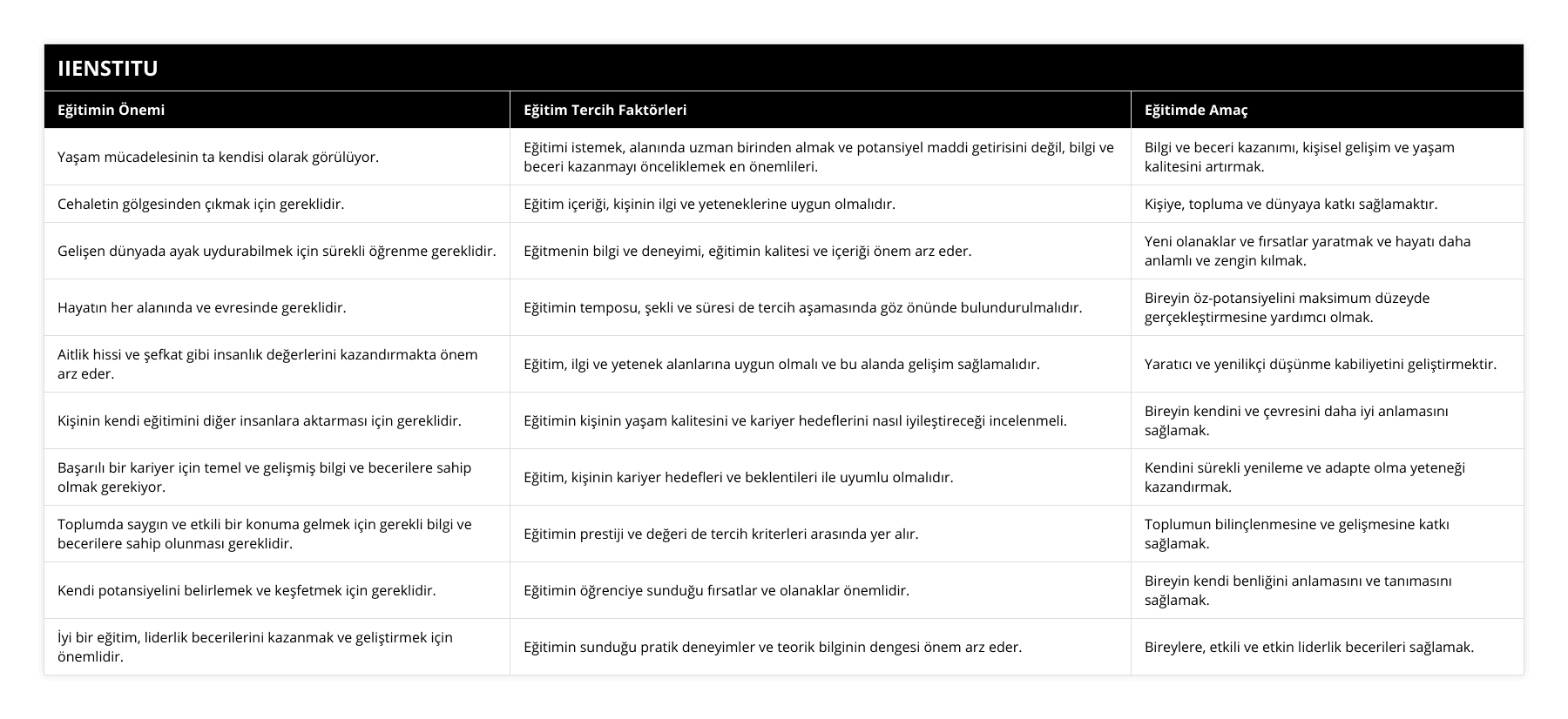 Yaşam mücadelesinin ta kendisi olarak görülüyor, Eğitimi istemek, alanında uzman birinden almak ve potansiyel maddi getirisini değil, bilgi ve beceri kazanmayı önceliklemek en önemlileri, Bilgi ve beceri kazanımı, kişisel gelişim ve yaşam kalitesini artırmak, Cehaletin gölgesinden çıkmak için gereklidir, Eğitim içeriği, kişinin ilgi ve yeteneklerine uygun olmalıdır, Kişiye, topluma ve dünyaya katkı sağlamaktır, Gelişen dünyada ayak uydurabilmek için sürekli öğrenme gereklidir, Eğitmenin bilgi ve deneyimi, eğitimin kalitesi ve içeriği önem arz eder, Yeni olanaklar ve fırsatlar yaratmak ve hayatı daha anlamlı ve zengin kılmak, Hayatın her alanında ve evresinde gereklidir, Eğitimin temposu, şekli ve süresi de tercih aşamasında göz önünde bulundurulmalıdır, Bireyin öz-potansiyelini maksimum düzeyde gerçekleştirmesine yardımcı olmak, Aitlik hissi ve şefkat gibi insanlık değerlerini kazandırmakta önem arz eder, Eğitim, ilgi ve yetenek alanlarına uygun olmalı ve bu alanda gelişim sağlamalıdır, Yaratıcı ve yenilikçi düşünme kabiliyetini geliştirmektir, Kişinin kendi eğitimini diğer insanlara aktarması için gereklidir, Eğitimin kişinin yaşam kalitesini ve kariyer hedeflerini nasıl iyileştireceği incelenmeli, Bireyin kendini ve çevresini daha iyi anlamasını sağlamak, Başarılı bir kariyer için temel ve gelişmiş bilgi ve becerilere sahip olmak gerekiyor, Eğitim, kişinin kariyer hedefleri ve beklentileri ile uyumlu olmalıdır, Kendini sürekli yenileme ve adapte olma yeteneği kazandırmak, Toplumda saygın ve etkili bir konuma gelmek için gerekli bilgi ve becerilere sahip olunması gereklidir, Eğitimin prestiji ve değeri de tercih kriterleri arasında yer alır, Toplumun bilinçlenmesine ve gelişmesine katkı sağlamak, Kendi potansiyelini belirlemek ve keşfetmek için gereklidir, Eğitimin öğrenciye sunduğu fırsatlar ve olanaklar önemlidir, Bireyin kendi benliğini anlamasını ve tanımasını sağlamak, İyi bir eğitim, liderlik becerilerini kazanmak ve geliştirmek için önemlidir, Eğitimin sunduğu pratik deneyimler ve teorik bilginin dengesi önem arz eder, Bireylere, etkili ve etkin liderlik becerileri sağlamak