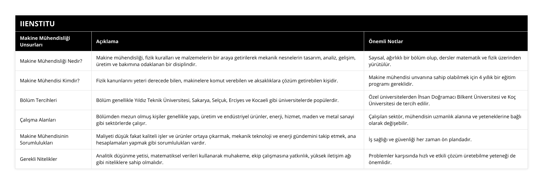 Makine Mühendisliği Nedir?, Makine mühendisliği, fizik kuralları ve malzemelerin bir araya getirilerek mekanik nesnelerin tasarım, analiz, gelişim, üretim ve bakımına odaklanan bir disiplindir, Sayısal, ağırlıklı bir bölüm olup, dersler matematik ve fizik üzerinden yürütülür, Makine Mühendisi Kimdir?, Fizik kanunlarını yeteri derecede bilen, makinelere komut verebilen ve aksaklıklara çözüm getirebilen kişidir, Makine mühendisi unvanına sahip olabilmek için 4 yıllık bir eğitim programı gereklidir, Bölüm Tercihleri, Bölüm genellikle Yıldız Teknik Üniversitesi, Sakarya, Selçuk, Erciyes ve Kocaeli gibi üniversitelerde popülerdir, Özel üniversitelerden İhsan Doğramacı Bilkent Üniversitesi ve Koç Üniversitesi de tercih edilir, Çalışma Alanları, Bölümden mezun olmuş kişiler genellikle yapı, üretim ve endüstriyel ürünler, enerji, hizmet, maden ve metal sanayi gibi sektörlerde çalışır, Çalışılan sektör, mühendisin uzmanlık alanına ve yeteneklerine bağlı olarak değişebilir, Makine Mühendisinin Sorumlulukları, Maliyeti düşük fakat kaliteli işler ve ürünler ortaya çıkarmak, mekanik teknoloji ve enerji gündemini takip etmek, ana hesaplamaları yapmak gibi sorumlulukları vardır, İş sağlığı ve güvenliği her zaman ön plandadır, Gerekli Nitelikler, Analitik düşünme yetisi, matematiksel verileri kullanarak muhakeme, ekip çalışmasına yatkınlık, yüksek iletişim ağı gibi niteliklere sahip olmalıdır, Problemler karşısında hızlı ve etkili çözüm üretebilme yeteneği de önemlidir