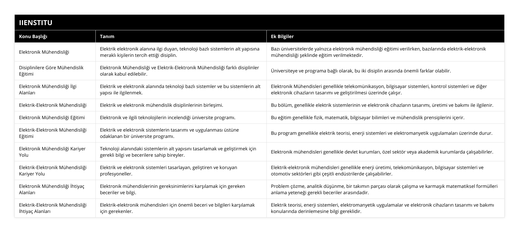 Elektronik Mühendisliği, Elektrik elektronik alanına ilgi duyan, teknoloji bazlı sistemlerin alt yapısına meraklı kişilerin tercih ettiği disiplin, Bazı üniversitelerde yalnızca elektronik mühendisliği eğitimi verilirken, bazılarında elektrik-elektronik mühendisliği şeklinde eğitim verilmektedir, Disiplinilere Göre Mühendislik Eğitimi, Elektronik Mühendisliği ve Elektrik-Elektronik Mühendisliği farklı disiplinler olarak kabul edilebilir, Üniversiteye ve programa bağlı olarak, bu iki disiplin arasında önemli farklar olabilir, Elektronik Mühendisliği İlgi Alanları, Elektrik ve elektronik alanında teknoloji bazlı sistemler ve bu sistemlerin alt yapısı ile ilgilenmek, Elektronik Mühendisleri genellikle telekomünikasyon, bilgisayar sistemleri, kontrol sistemleri ve diğer elektronik cihazların tasarımı ve geliştirilmesi üzerinde çalışır, Elektrik-Elektronik Mühendisliği, Elektrik ve elektronik mühendislik disiplinlerinin birleşimi, Bu bölüm, genellikle elektrik sistemlerinin ve elektronik cihazların tasarımı, üretimi ve bakımı ile ilgilenir, Elektronik Mühendisliği Eğitimi, Elektronik ve ilgili teknolojilerin incelendiği üniversite programı, Bu eğitim genellikle fizik, matematik, bilgisayar bilimleri ve mühendislik prensiplerini içerir, Elektrik-Elektronik Mühendisliği Eğitimi, Elektrik ve elektronik sistemlerin tasarımı ve uygulanması üstüne odaklanan bir üniversite programı, Bu program genellikle elektrik teorisi, enerji sistemleri ve elektromanyetik uygulamaları üzerinde durur, Elektronik Mühendisliği Kariyer Yolu, Teknoloji alanındaki sistemlerin alt yapısını tasarlamak ve geliştirmek için gerekli bilgi ve becerilere sahip bireyler, Elektronik mühendisleri genellikle devlet kurumları, özel sektör veya akademik kurumlarda çalışabilirler, Elektrik-Elektronik Mühendisliği Kariyer Yolu, Elektrik ve elektronik sistemleri tasarlayan, geliştiren ve koruyan profesyoneller, Elektrik-elektronik mühendisleri genellikle enerji üretimi, telekomünikasyon, bilgisayar sistemleri ve otomotiv sektörleri gibi çeşitli endüstrilerde çalışabilirler, Elektronik Mühendisliği İhtiyaç Alanları, Elektronik mühendislerinin gereksinimlerini karşılamak için gereken beceriler ve bilgi, Problem çözme, analitik düşünme, bir takımın parçası olarak çalışma ve karmaşık matematiksel formülleri anlama yeteneği gerekli beceriler arasındadir, Elektrik-Elektronik Mühendisliği İhtiyaç Alanları, Elektrik-elektronik mühendisleri için önemli beceri ve bilgileri karşılamak için gerekenler, Elektrik teorisi, enerji sistemleri, elektromanyetik uygulamalar ve elektronik cihazların tasarımı ve bakımı konularında derinlemesine bilgi gereklidir