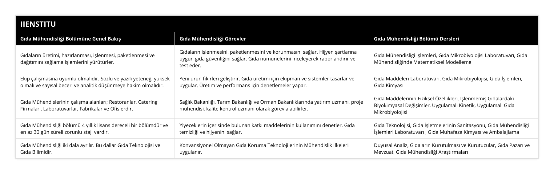 Gıdaların üretimi, hazırlanması, işlenmesi, paketlenmesi ve dağıtımını sağlama işlemlerini yürütürler, Gıdaların işlenmesini, paketlenmesini ve korunmasını sağlar Hijyen şartlarına uygun gıda güvenliğini sağlar Gıda numunelerini inceleyerek raporlandırır ve test eder, Gıda Mühendisliği İşlemleri, Gıda Mikrobiyolojisi Laboratuvarı, Gıda Mühendisliğinde Matematiksel Modelleme, Ekip çalışmasına uyumlu olmalıdır Sözlü ve yazılı yeteneği yüksek olmalı ve sayısal beceri ve analitik düşünmeye hakim olmalıdır, Yeni ürün fikirleri geliştirir Gıda üretimi için ekipman ve sistemler tasarlar ve uygular Üretim ve performans için denetlemeler yapar, Gıda Maddeleri Laboratuvarı, Gıda Mikrobiyolojisi, Gıda İşlemleri, Gıda Kimyası, Gıda Mühendislerinin çalışma alanları; Restoranlar, Catering Firmaları, Laboratuvarlar, Fabrikalar ve Ofislerdir, Sağlık Bakanlığı, Tarım Bakanlığı ve Orman Bakanlıklarında yatırım uzmanı, proje mühendisi, kalite kontrol uzmanı olarak görev alabilirler, Gıda Maddelerinin Fiziksel Özellikleri, İşlenmemiş Gıdalardaki Biyokimyasal Değişimler, Uygulamalı Kinetik, Uygulamalı Gıda Mikrobiyolojisi, Gıda Mühendisliği bölümü 4 yıllık lisans dereceli bir bölümdür ve en az 30 gün süreli zorunlu stajı vardır, Yiyeceklerin içerisinde bulunan katkı maddelerinin kullanımını denetler Gıda temizliği ve hijyenini sağlar, Gıda Teknolojisi, Gıda İşletmelerinin Sanitasyonu, Gıda Mühendisliği İşlemleri Laboratuvarı  , Gıda Muhafaza Kimyası ve Ambalajlama, Gıda Mühendisliği iki dala ayrılır Bu dallar Gıda Teknolojisi ve Gıda Bilimidir, Konvansiyonel Olmayan Gıda Koruma Teknolojilerinin Mühendislik İlkeleri uygulanır, Duyusal Analiz, Gıdaların Kurutulması ve Kurutucular, Gıda Pazarı ve Mevzuat, Gıda Mühendisliği Araştırmaları