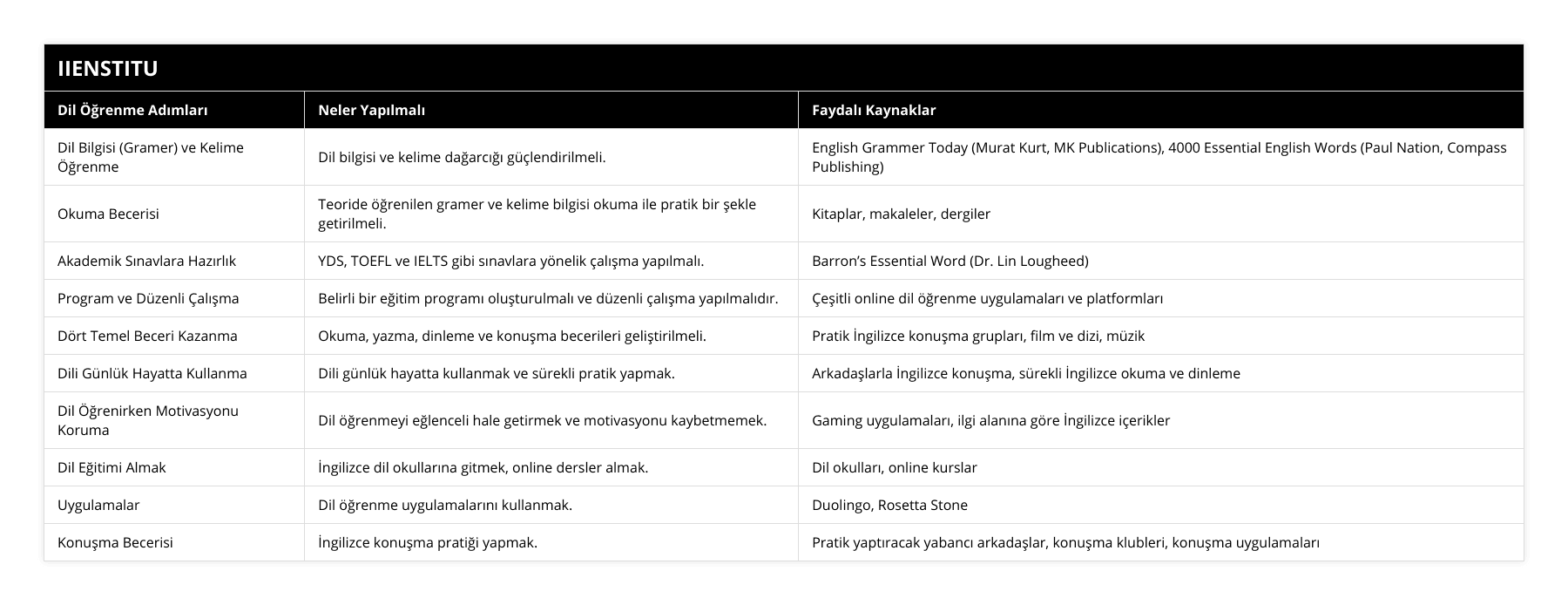 Dil Bilgisi (Gramer) ve Kelime Öğrenme, Dil bilgisi ve kelime dağarcığı güçlendirilmeli, English Grammer Today (Murat Kurt, MK Publications), 4000 Essential English Words (Paul Nation, Compass Publishing), Okuma Becerisi, Teoride öğrenilen gramer ve kelime bilgisi okuma ile pratik bir şekle getirilmeli, Kitaplar, makaleler, dergiler, Akademik Sınavlara Hazırlık, YDS, TOEFL ve IELTS gibi sınavlara yönelik çalışma yapılmalı, Barron’s Essential Word (Dr Lin Lougheed), Program ve Düzenli Çalışma, Belirli bir eğitim programı oluşturulmalı ve düzenli çalışma yapılmalıdır, Çeşitli online dil öğrenme uygulamaları ve platformları, Dört Temel Beceri Kazanma, Okuma, yazma, dinleme ve konuşma becerileri geliştirilmeli, Pratik İngilizce konuşma grupları, film ve dizi, müzik, Dili Günlük Hayatta Kullanma, Dili günlük hayatta kullanmak ve sürekli pratik yapmak, Arkadaşlarla İngilizce konuşma, sürekli İngilizce okuma ve dinleme, Dil Öğrenirken Motivasyonu Koruma, Dil öğrenmeyi eğlenceli hale getirmek ve motivasyonu kaybetmemek, Gaming uygulamaları, ilgi alanına göre İngilizce içerikler, Dil Eğitimi Almak, İngilizce dil okullarına gitmek, online dersler almak, Dil okulları, online kurslar, Uygulamalar, Dil öğrenme uygulamalarını kullanmak, Duolingo, Rosetta Stone, Konuşma Becerisi, İngilizce konuşma pratiği yapmak, Pratik yaptıracak yabancı arkadaşlar, konuşma klubleri, konuşma uygulamaları
