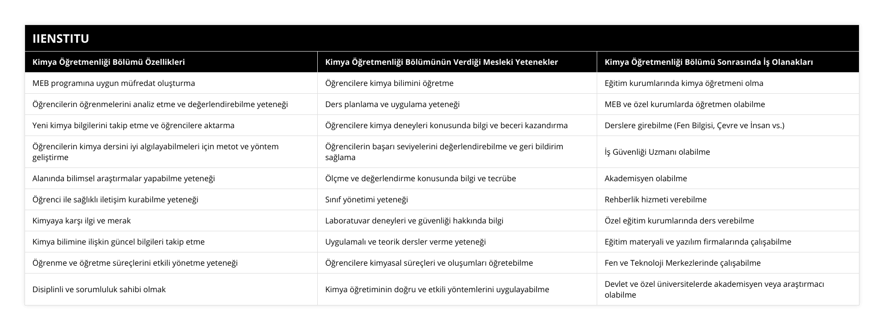 MEB programına uygun müfredat oluşturma, Öğrencilere kimya bilimini öğretme, Eğitim kurumlarında kimya öğretmeni olma, Öğrencilerin öğrenmelerini analiz etme ve değerlendirebilme yeteneği, Ders planlama ve uygulama yeteneği, MEB ve özel kurumlarda öğretmen olabilme, Yeni kimya bilgilerini takip etme ve öğrencilere aktarma, Öğrencilere kimya deneyleri konusunda bilgi ve beceri kazandırma, Derslere girebilme (Fen Bilgisi, Çevre ve İnsan vs), Öğrencilerin kimya dersini iyi algılayabilmeleri için metot ve yöntem geliştirme, Öğrencilerin başarı seviyelerini değerlendirebilme ve geri bildirim sağlama, İş Güvenliği Uzmanı olabilme, Alanında bilimsel araştırmalar yapabilme yeteneği, Ölçme ve değerlendirme konusunda bilgi ve tecrübe, Akademisyen olabilme, Öğrenci ile sağlıklı iletişim kurabilme yeteneği, Sınıf yönetimi yeteneği, Rehberlik hizmeti verebilme, Kimyaya karşı ilgi ve merak, Laboratuvar deneyleri ve güvenliği hakkında bilgi, Özel eğitim kurumlarında ders verebilme, Kimya bilimine ilişkin güncel bilgileri takip etme, Uygulamalı ve teorik dersler verme yeteneği, Eğitim materyali ve yazılım firmalarında çalışabilme, Öğrenme ve öğretme süreçlerini etkili yönetme yeteneği, Öğrencilere kimyasal süreçleri ve oluşumları öğretebilme, Fen ve Teknoloji Merkezlerinde çalışabilme, Disiplinli ve sorumluluk sahibi olmak, Kimya öğretiminin doğru ve etkili yöntemlerini uygulayabilme, Devlet ve özel üniversitelerde akademisyen veya araştırmacı olabilme