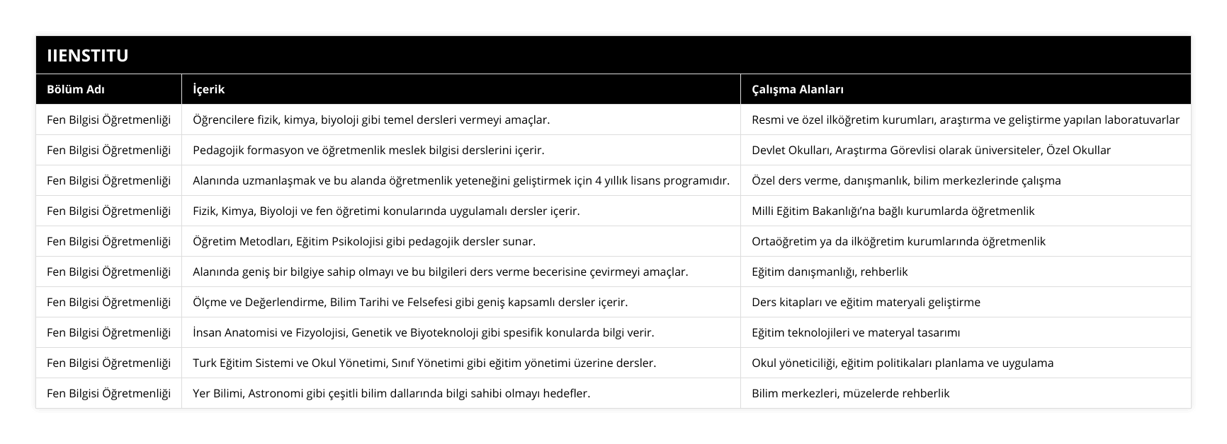 Fen Bilgisi Öğretmenliği, Öğrencilere fizik, kimya, biyoloji gibi temel dersleri vermeyi amaçlar, Resmi ve özel ilköğretim kurumları, araştırma ve geliştirme yapılan laboratuvarlar, Fen Bilgisi Öğretmenliği, Pedagojik formasyon ve öğretmenlik meslek bilgisi derslerini içerir, Devlet Okulları, Araştırma Görevlisi olarak üniversiteler, Özel Okullar, Fen Bilgisi Öğretmenliği, Alanında uzmanlaşmak ve bu alanda öğretmenlik yeteneğini geliştirmek için 4 yıllık lisans programıdır, Özel ders verme, danışmanlık, bilim merkezlerinde çalışma, Fen Bilgisi Öğretmenliği, Fizik, Kimya, Biyoloji ve fen öğretimi konularında uygulamalı dersler içerir,  Milli Eğitim Bakanlığı’na bağlı kurumlarda öğretmenlik, Fen Bilgisi Öğretmenliği, Öğretim Metodları, Eğitim Psikolojisi gibi pedagojik dersler sunar, Ortaöğretim ya da ilköğretim kurumlarında öğretmenlik, Fen Bilgisi Öğretmenliği, Alanında geniş bir bilgiye sahip olmayı ve bu bilgileri ders verme becerisine çevirmeyi amaçlar, Eğitim danışmanlığı, rehberlik, Fen Bilgisi Öğretmenliği, Ölçme ve Değerlendirme, Bilim Tarihi ve Felsefesi gibi geniş kapsamlı dersler içerir, Ders kitapları ve eğitim materyali geliştirme, Fen Bilgisi Öğretmenliği, İnsan Anatomisi ve Fizyolojisi, Genetik ve Biyoteknoloji gibi spesifik konularda bilgi verir, Eğitim teknolojileri ve materyal tasarımı, Fen Bilgisi Öğretmenliği, Turk Eğitim Sistemi ve Okul Yönetimi, Sınıf Yönetimi gibi eğitim yönetimi üzerine dersler, Okul yöneticiliği, eğitim politikaları planlama ve uygulama, Fen Bilgisi Öğretmenliği, Yer Bilimi, Astronomi gibi çeşitli bilim dallarında bilgi sahibi olmayı hedefler, Bilim merkezleri, müzelerde rehberlik