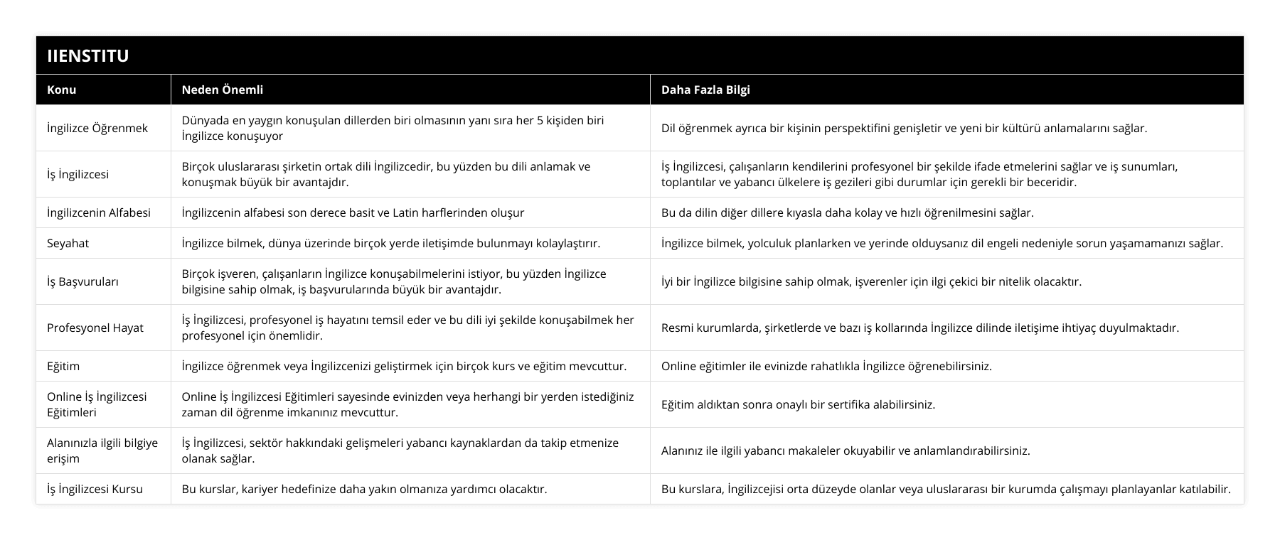 İngilizce Öğrenmek, Dünyada en yaygın konuşulan dillerden biri olmasının yanı sıra her 5 kişiden biri İngilizce konuşuyor, Dil öğrenmek ayrıca bir kişinin perspektifini genişletir ve yeni bir kültürü anlamalarını sağlar, İş İngilizcesi, Birçok uluslararası şirketin ortak dili İngilizcedir, bu yüzden bu dili anlamak ve konuşmak büyük bir avantajdır, İş İngilizcesi, çalışanların kendilerini profesyonel bir şekilde ifade etmelerini sağlar ve iş sunumları, toplantılar ve yabancı ülkelere iş gezileri gibi durumlar için gerekli bir beceridir, İngilizcenin Alfabesi, İngilizcenin alfabesi son derece basit ve Latin harflerinden oluşur, Bu da dilin diğer dillere kıyasla daha kolay ve hızlı öğrenilmesini sağlar, Seyahat, İngilizce bilmek, dünya üzerinde birçok yerde iletişimde bulunmayı kolaylaştırır, İngilizce bilmek, yolculuk planlarken ve yerinde olduysanız dil engeli nedeniyle sorun yaşamamanızı sağlar, İş Başvuruları, Birçok işveren, çalışanların İngilizce konuşabilmelerini istiyor, bu yüzden İngilizce bilgisine sahip olmak, iş başvurularında büyük bir avantajdır, İyi bir İngilizce bilgisine sahip olmak, işverenler için ilgi çekici bir nitelik olacaktır, Profesyonel Hayat, İş İngilizcesi, profesyonel iş hayatını temsil eder ve bu dili iyi şekilde konuşabilmek her profesyonel için önemlidir, Resmi kurumlarda, şirketlerde ve bazı iş kollarında İngilizce dilinde iletişime ihtiyaç duyulmaktadır, Eğitim, İngilizce öğrenmek veya İngilizcenizi geliştirmek için birçok kurs ve eğitim mevcuttur, Online eğitimler ile evinizde rahatlıkla İngilizce öğrenebilirsiniz, Online İş İngilizcesi Eğitimleri, Online İş İngilizcesi Eğitimleri sayesinde evinizden veya herhangi bir yerden istediğiniz zaman dil öğrenme imkanınız mevcuttur, Eğitim aldıktan sonra onaylı bir sertifika alabilirsiniz, Alanınızla ilgili bilgiye erişim, İş İngilizcesi, sektör hakkındaki gelişmeleri yabancı kaynaklardan da takip etmenize olanak sağlar, Alanınız ile ilgili yabancı makaleler okuyabilir ve anlamlandırabilirsiniz, İş İngilizcesi Kursu, Bu kurslar, kariyer hedefinize daha yakın olmanıza yardımcı olacaktır, Bu kurslara, İngilizcejisi orta düzeyde olanlar veya uluslararası bir kurumda çalışmayı planlayanlar katılabilir