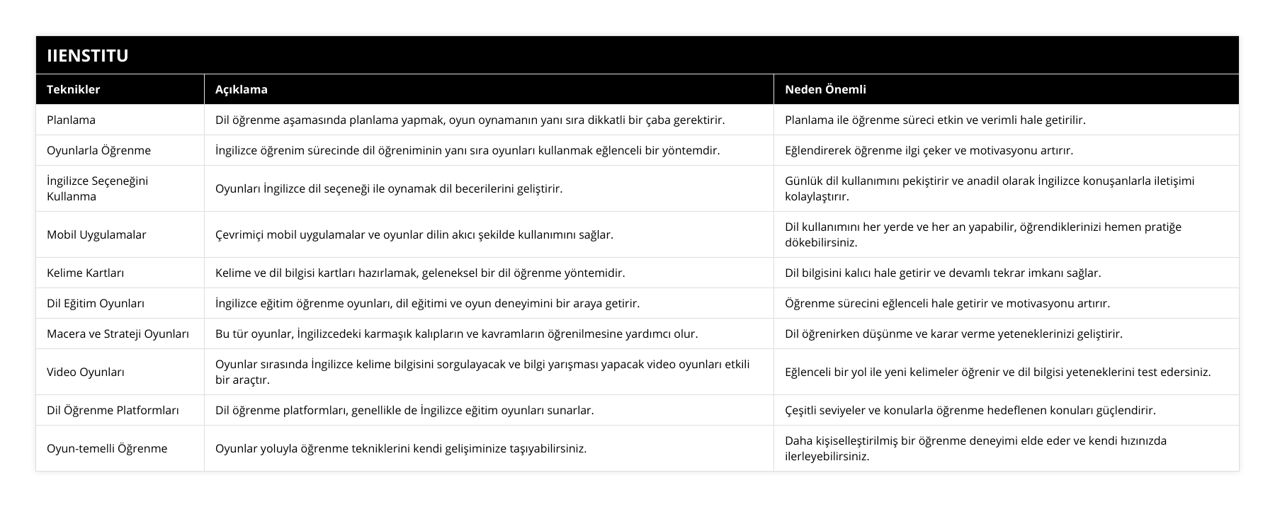 Planlama, Dil öğrenme aşamasında planlama yapmak, oyun oynamanın yanı sıra dikkatli bir çaba gerektirir, Planlama ile öğrenme süreci etkin ve verimli hale getirilir, Oyunlarla Öğrenme, İngilizce öğrenim sürecinde dil öğreniminin yanı sıra oyunları kullanmak eğlenceli bir yöntemdir, Eğlendirerek öğrenme ilgi çeker ve motivasyonu artırır, İngilizce Seçeneğini Kullanma, Oyunları İngilizce dil seçeneği ile oynamak dil becerilerini geliştirir, Günlük dil kullanımını pekiştirir ve anadil olarak İngilizce konuşanlarla iletişimi kolaylaştırır, Mobil Uygulamalar, Çevrimiçi mobil uygulamalar ve oyunlar dilin akıcı şekilde kullanımını sağlar, Dil kullanımını her yerde ve her an yapabilir, öğrendiklerinizi hemen pratiğe dökebilirsiniz, Kelime Kartları, Kelime ve dil bilgisi kartları hazırlamak, geleneksel bir dil öğrenme yöntemidir, Dil bilgisini kalıcı hale getirir ve devamlı tekrar imkanı sağlar, Dil Eğitim Oyunları, İngilizce eğitim öğrenme oyunları, dil eğitimi ve oyun deneyimini bir araya getirir, Öğrenme sürecini eğlenceli hale getirir ve motivasyonu artırır, Macera ve Strateji Oyunları, Bu tür oyunlar, İngilizcedeki karmaşık kalıpların ve kavramların öğrenilmesine yardımcı olur, Dil öğrenirken düşünme ve karar verme yeteneklerinizi geliştirir, Video Oyunları, Oyunlar sırasında İngilizce kelime bilgisini sorgulayacak ve bilgi yarışması yapacak video oyunları etkili bir araçtır, Eğlenceli bir yol ile yeni kelimeler öğrenir ve dil bilgisi yeteneklerini test edersiniz, Dil Öğrenme Platformları, Dil öğrenme platformları, genellikle de İngilizce eğitim oyunları sunarlar, Çeşitli seviyeler ve konularla öğrenme hedeflenen konuları güçlendirir, Oyun-temelli Öğrenme, Oyunlar yoluyla öğrenme  tekniklerini kendi gelişiminize taşıyabilirsiniz, Daha kişiselleştirilmiş bir öğrenme deneyimi elde eder ve kendi hızınızda ilerleyebilirsiniz