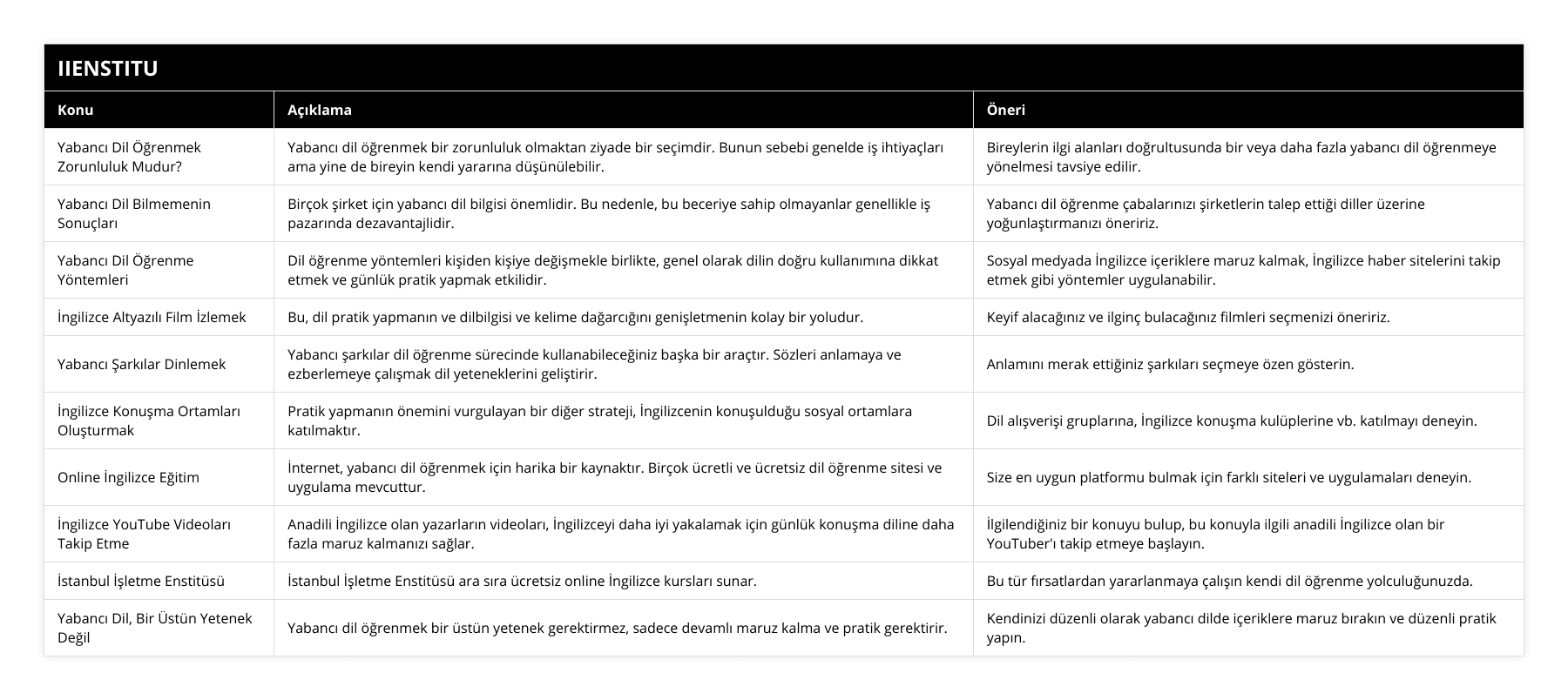 Yabancı Dil Öğrenmek Zorunluluk Mudur?, Yabancı dil öğrenmek bir zorunluluk olmaktan ziyade bir seçimdir Bunun sebebi genelde iş ihtiyaçları ama yine de bireyin kendi yararına düşünülebilir, Bireylerin ilgi alanları doğrultusunda bir veya daha fazla yabancı dil öğrenmeye yönelmesi tavsiye edilir, Yabancı Dil Bilmemenin Sonuçları, Birçok şirket için yabancı dil bilgisi önemlidir Bu nedenle, bu beceriye sahip olmayanlar genellikle iş pazarında dezavantajlidir, Yabancı dil öğrenme çabalarınızı şirketlerin talep ettiği diller üzerine yoğunlaştırmanızı öneririz, Yabancı Dil Öğrenme Yöntemleri, Dil öğrenme yöntemleri kişiden kişiye değişmekle birlikte, genel olarak dilin doğru kullanımına dikkat etmek ve günlük pratik yapmak etkilidir, Sosyal medyada İngilizce içeriklere maruz kalmak, İngilizce haber sitelerini takip etmek gibi yöntemler uygulanabilir, İngilizce Altyazılı Film İzlemek, Bu, dil pratik yapmanın ve dilbilgisi ve kelime dağarcığını genişletmenin kolay bir yoludur, Keyif alacağınız ve ilginç bulacağınız filmleri seçmenizi öneririz, Yabancı Şarkılar Dinlemek, Yabancı şarkılar dil öğrenme sürecinde kullanabileceğiniz başka bir araçtır Sözleri anlamaya ve ezberlemeye çalışmak dil yeteneklerini geliştirir, Anlamını merak ettiğiniz şarkıları seçmeye özen gösterin, İngilizce Konuşma Ortamları Oluşturmak, Pratik yapmanın önemini vurgulayan bir diğer strateji, İngilizcenin konuşulduğu sosyal ortamlara katılmaktır, Dil alışverişi gruplarına, İngilizce konuşma kulüplerine vb katılmayı deneyin, Online İngilizce Eğitim, İnternet, yabancı dil öğrenmek için harika bir kaynaktır Birçok ücretli ve ücretsiz dil öğrenme sitesi ve uygulama mevcuttur, Size en uygun platformu bulmak için farklı siteleri ve uygulamaları deneyin, İngilizce YouTube Videoları Takip Etme, Anadili İngilizce olan yazarların videoları, İngilizceyi daha iyi yakalamak için günlük konuşma diline daha fazla maruz kalmanızı sağlar, İlgilendiğiniz bir konuyu bulup, bu konuyla ilgili anadili İngilizce olan bir YouTuber'ı takip etmeye başlayın, İstanbul İşletme Enstitüsü, İstanbul İşletme Enstitüsü ara sıra ücretsiz online İngilizce kursları sunar, Bu tür fırsatlardan yararlanmaya çalışın kendi dil öğrenme yolculuğunuzda, Yabancı Dil, Bir Üstün Yetenek Değil, Yabancı dil öğrenmek bir üstün yetenek gerektirmez, sadece devamlı maruz kalma ve pratik gerektirir, Kendinizi düzenli olarak yabancı dilde içeriklere maruz bırakın ve düzenli pratik yapın