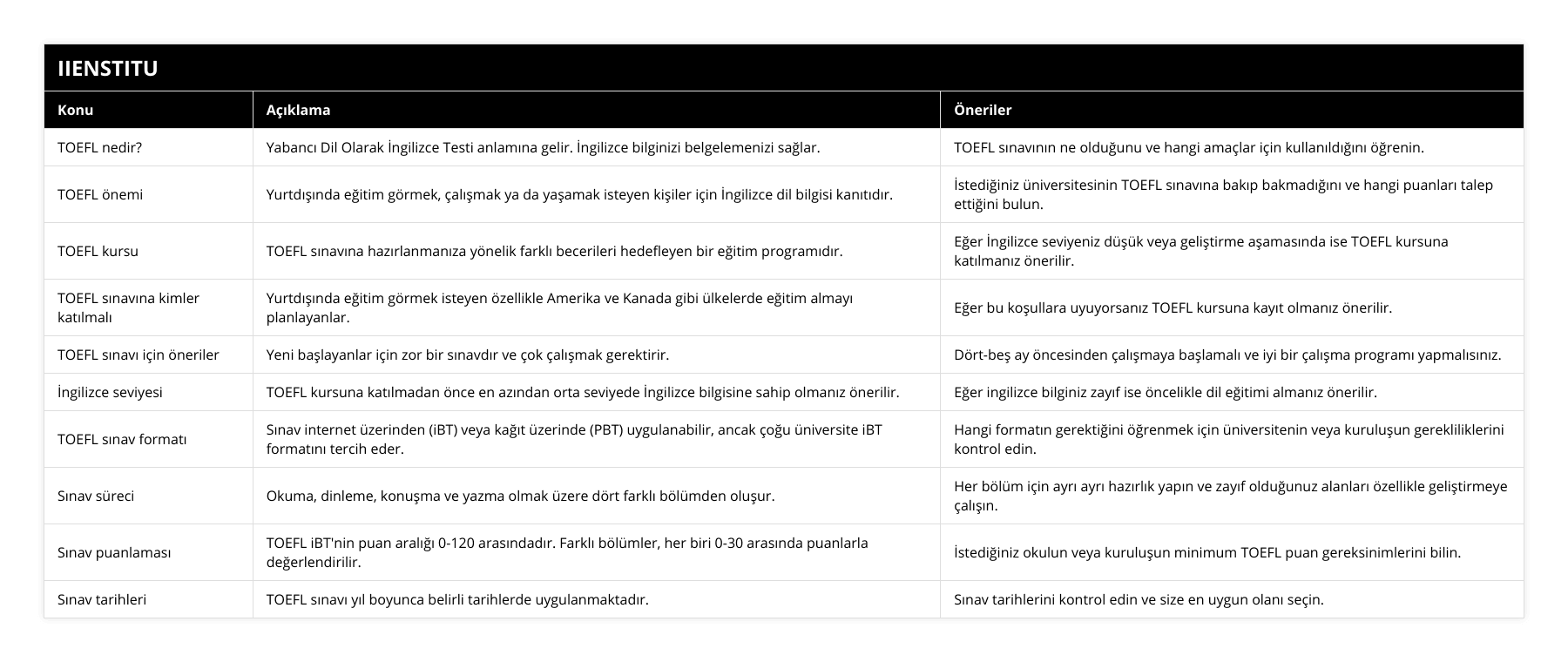 TOEFL nedir?, Yabancı Dil Olarak İngilizce Testi anlamına gelir İngilizce bilginizi belgelemenizi sağlar, TOEFL sınavının ne olduğunu ve hangi amaçlar için kullanıldığını öğrenin, TOEFL önemi, Yurtdışında eğitim görmek, çalışmak ya da yaşamak isteyen kişiler için İngilizce dil bilgisi kanıtıdır, İstediğiniz üniversitesinin TOEFL sınavına bakıp bakmadığını ve hangi puanları talep ettiğini bulun, TOEFL kursu, TOEFL sınavına hazırlanmanıza yönelik farklı becerileri hedefleyen bir eğitim programıdır, Eğer İngilizce seviyeniz düşük veya geliştirme aşamasında ise TOEFL kursuna katılmanız önerilir, TOEFL sınavına kimler katılmalı, Yurtdışında eğitim görmek isteyen özellikle Amerika ve Kanada gibi ülkelerde eğitim almayı planlayanlar, Eğer bu koşullara uyuyorsanız TOEFL kursuna kayıt olmanız önerilir, TOEFL sınavı için öneriler, Yeni başlayanlar için zor bir sınavdır ve çok çalışmak gerektirir, Dört-beş ay öncesinden çalışmaya başlamalı ve iyi bir çalışma programı yapmalısınız, İngilizce seviyesi, TOEFL kursuna katılmadan önce en azından orta seviyede İngilizce bilgisine sahip olmanız önerilir, Eğer ingilizce bilginiz zayıf ise öncelikle dil eğitimi almanız önerilir, TOEFL sınav formatı, Sınav internet üzerinden (iBT) veya kağıt üzerinde (PBT) uygulanabilir, ancak çoğu üniversite iBT formatını tercih eder, Hangi formatın gerektiğini öğrenmek için üniversitenin veya kuruluşun gerekliliklerini kontrol edin, Sınav süreci, Okuma, dinleme, konuşma ve yazma olmak üzere dört farklı bölümden oluşur, Her bölüm için ayrı ayrı hazırlık yapın ve zayıf olduğunuz alanları özellikle geliştirmeye çalışın, Sınav puanlaması, TOEFL iBT'nin puan aralığı 0-120 arasındadır Farklı bölümler, her biri 0-30 arasında puanlarla değerlendirilir, İstediğiniz okulun veya kuruluşun minimum TOEFL puan gereksinimlerini bilin, Sınav tarihleri, TOEFL sınavı yıl boyunca belirli tarihlerde uygulanmaktadır, Sınav tarihlerini kontrol edin ve size en uygun olanı seçin