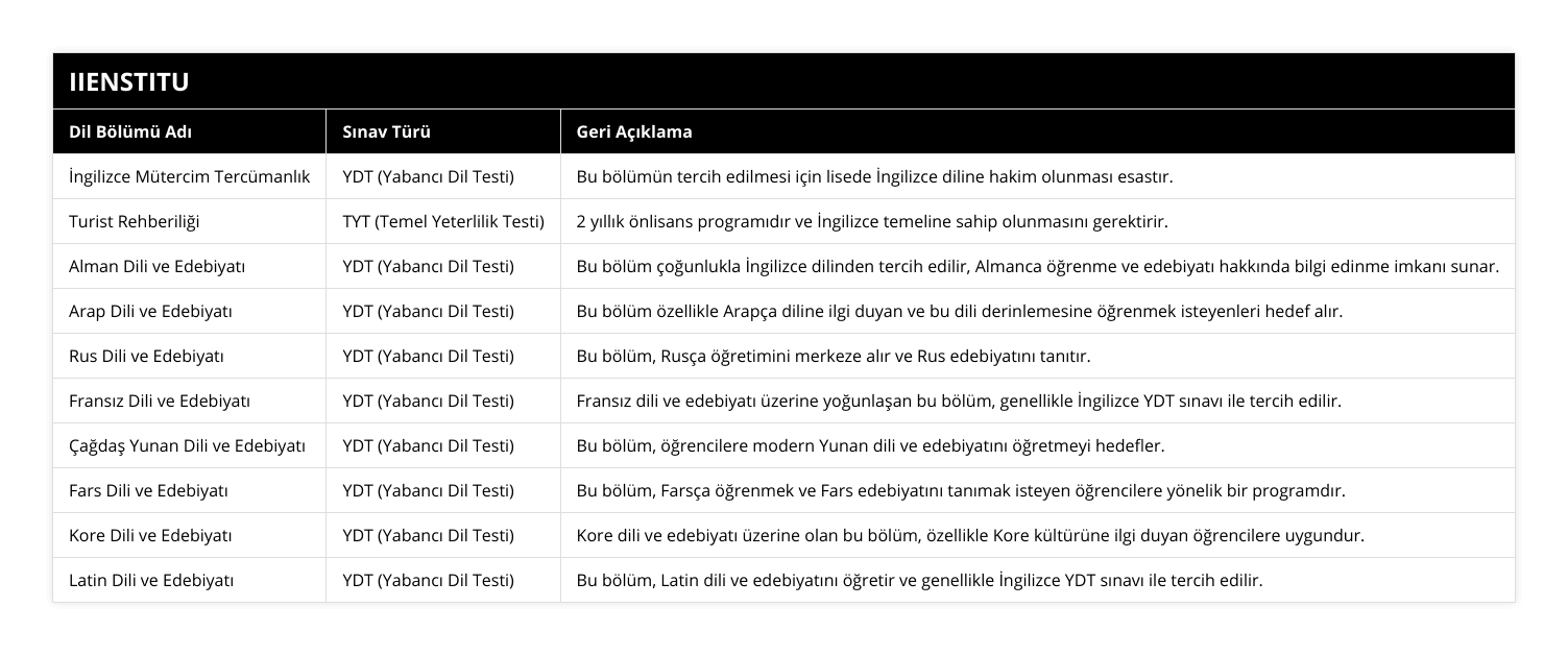 İngilizce Mütercim Tercümanlık, YDT (Yabancı Dil Testi), Bu bölümün tercih edilmesi için lisede İngilizce diline hakim olunması esastır, Turist Rehberiliği, TYT (Temel Yeterlilik Testi), 2 yıllık önlisans programıdır ve İngilizce temeline sahip olunmasını gerektirir, Alman Dili ve Edebiyatı, YDT (Yabancı Dil Testi), Bu bölüm çoğunlukla İngilizce dilinden tercih edilir, Almanca öğrenme ve edebiyatı hakkında bilgi edinme imkanı sunar, Arap Dili ve Edebiyatı, YDT (Yabancı Dil Testi), Bu bölüm özellikle Arapça diline ilgi duyan ve bu dili derinlemesine öğrenmek isteyenleri hedef alır, Rus Dili ve Edebiyatı, YDT (Yabancı Dil Testi), Bu bölüm, Rusça öğretimini merkeze alır ve Rus edebiyatını tanıtır, Fransız Dili ve Edebiyatı, YDT (Yabancı Dil Testi), Fransız dili ve edebiyatı üzerine yoğunlaşan bu bölüm, genellikle İngilizce YDT sınavı ile tercih edilir, Çağdaş Yunan Dili ve Edebiyatı, YDT (Yabancı Dil Testi), Bu bölüm, öğrencilere modern Yunan dili ve edebiyatını öğretmeyi hedefler, Fars Dili ve Edebiyatı, YDT (Yabancı Dil Testi), Bu bölüm, Farsça öğrenmek ve Fars edebiyatını tanımak isteyen öğrencilere yönelik bir programdır, Kore Dili ve Edebiyatı, YDT (Yabancı Dil Testi), Kore dili ve edebiyatı üzerine olan bu bölüm, özellikle Kore kültürüne ilgi duyan öğrencilere uygundur, Latin Dili ve Edebiyatı, YDT (Yabancı Dil Testi), Bu bölüm, Latin dili ve edebiyatını öğretir ve genellikle İngilizce YDT sınavı ile tercih edilir
