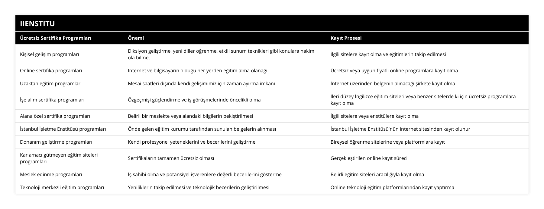 Kişisel gelişim programları, Diksiyon geliştirme, yeni diller öğrenme, etkili sunum teknikleri gibi konulara hakim ola bilme, İlgili sitelere kayıt olma ve eğitimlerin takip edilmesi, Online sertifika programları, Internet ve bilgisayarın olduğu her yerden eğitim alma olanağı, Ücretsiz veya uygun fiyatlı online programlara kayıt olma, Uzaktan eğitim programları, Mesai saatleri dışında kendi gelişimimiz için zaman ayırma imkanı, İnternet üzerinden belgenin alınacağı şirkete kayıt olma, İşe alım sertifika programları, Özgeçmişi güçlendirme ve iş görüşmelerinde öncelikli olma, İleri düzey İngilizce eğitim siteleri veya benzer sitelerde ki için ücretsiz programlara kayıt olma, Alana özel sertifika programları, Belirli bir meslekte veya alandaki bilgilerin pekiştirilmesi, İlgili sitelere veya enstitülere kayıt olma, İstanbul İşletme Enstitüsü programları, Önde gelen eğitim kurumu tarafından sunulan belgelerin alınması, İstanbul İşletme Enstitüsü'nün internet sitesinden kayıt olunur, Donanım geliştirme programları, Kendi profesyonel yeteneklerini ve becerilerini geliştirme, Bireysel öğrenme sitelerine veya platformlara kayıt, Kar amacı gütmeyen eğitim siteleri programları, Sertifikaların tamamen ücretsiz olması, Gerçekleştirilen online kayıt süreci, Meslek edinme programları, İş sahibi olma ve potansiyel işverenlere değerli becerilerini gösterme, Belirli eğitim siteleri aracılığıyla kayıt olma, Teknoloji merkezli eğitim programları, Yeniliklerin takip edilmesi ve teknolojik becerilerin geliştirilmesi, Online teknoloji eğitim platformlarından kayıt yaptırma
