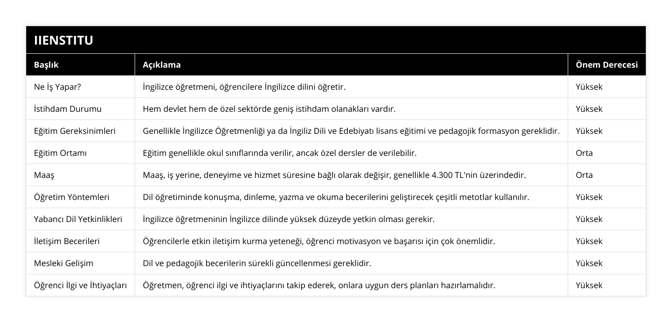 Ne İş Yapar?, İngilizce öğretmeni, öğrencilere İngilizce dilini öğretir, Yüksek, İstihdam Durumu, Hem devlet hem de özel sektörde geniş istihdam olanakları vardır, Yüksek, Eğitim Gereksinimleri, Genellikle İngilizce Öğretmenliği ya da İngiliz Dili ve Edebiyatı lisans eğitimi ve pedagojik formasyon gereklidir, Yüksek, Eğitim Ortamı, Eğitim genellikle okul sınıflarında verilir, ancak özel dersler de verilebilir, Orta, Maaş, Maaş, iş yerine, deneyime ve hizmet süresine bağlı olarak değişir, genellikle 4300 TL'nin üzerindedir, Orta, Öğretim Yöntemleri, Dil öğretiminde konuşma, dinleme, yazma ve okuma becerilerini geliştirecek çeşitli metotlar kullanılır, Yüksek, Yabancı Dil Yetkinlikleri, İngilizce öğretmeninin İngilizce dilinde yüksek düzeyde yetkin olması gerekir, Yüksek, İletişim Becerileri, Öğrencilerle etkin iletişim kurma yeteneği, öğrenci motivasyon ve başarısı için çok önemlidir, Yüksek, Mesleki Gelişim, Dil ve pedagojik becerilerin sürekli güncellenmesi gereklidir, Yüksek, Öğrenci İlgi ve İhtiyaçları, Öğretmen, öğrenci ilgi ve ihtiyaçlarını takip ederek, onlara uygun ders planları hazırlamalıdır, Yüksek