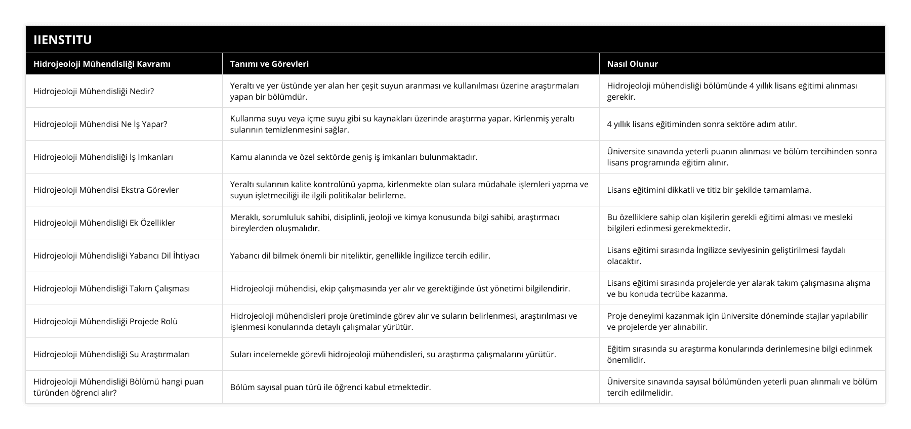 Hidrojeoloji Mühendisliği Nedir?, Yeraltı ve yer üstünde yer alan her çeşit suyun aranması ve kullanılması üzerine araştırmaları yapan bir bölümdür, Hidrojeoloji mühendisliği bölümünde 4 yıllık lisans eğitimi alınması gerekir, Hidrojeoloji Mühendisi Ne İş Yapar?, Kullanma suyu veya içme suyu gibi su kaynakları üzerinde araştırma yapar Kirlenmiş yeraltı sularının temizlenmesini sağlar, 4 yıllık lisans eğitiminden sonra sektöre adım atılır, Hidrojeoloji Mühendisliği İş İmkanları, Kamu alanında ve özel sektörde geniş iş imkanları bulunmaktadır, Üniversite sınavında yeterli puanın alınması ve bölüm tercihinden sonra lisans programında eğitim alınır, Hidrojeoloji Mühendisi Ekstra Görevler, Yeraltı sularının kalite kontrolünü yapma, kirlenmekte olan sulara müdahale işlemleri yapma ve suyun işletmeciliği ile ilgili politikalar belirleme, Lisans eğitimini dikkatli ve titiz bir şekilde tamamlama, Hidrojeoloji Mühendisliği Ek Özellikler, Meraklı, sorumluluk sahibi, disiplinli, jeoloji ve kimya konusunda bilgi sahibi, araştırmacı bireylerden oluşmalıdır, Bu özelliklere sahip olan kişilerin gerekli eğitimi alması ve mesleki bilgileri edinmesi gerekmektedir, Hidrojeoloji Mühendisliği Yabancı Dil İhtiyacı, Yabancı dil bilmek önemli bir niteliktir, genellikle İngilizce tercih edilir, Lisans eğitimi sırasında İngilizce seviyesinin geliştirilmesi faydalı olacaktır, Hidrojeoloji Mühendisliği Takım Çalışması, Hidrojeoloji mühendisi, ekip çalışmasında yer alır ve gerektiğinde üst yönetimi bilgilendirir, Lisans eğitimi sırasında projelerde yer alarak takım çalışmasına alışma ve bu konuda tecrübe kazanma, Hidrojeoloji Mühendisliği Projede Rolü, Hidrojeoloji mühendisleri proje üretiminde görev alır ve suların belirlenmesi, araştırılması ve işlenmesi konularında detaylı çalışmalar yürütür, Proje deneyimi kazanmak için üniversite döneminde stajlar yapılabilir ve projelerde yer alınabilir, Hidrojeoloji Mühendisliği Su Araştırmaları, Suları incelemekle görevli hidrojeoloji mühendisleri, su araştırma çalışmalarını yürütür, Eğitim sırasında su araştırma konularında derinlemesine bilgi edinmek önemlidir, Hidrojeoloji Mühendisliği Bölümü hangi puan türünden öğrenci alır?, Bölüm sayısal puan türü ile öğrenci kabul etmektedir, Üniversite sınavında sayısal bölümünden yeterli puan alınmalı ve bölüm tercih edilmelidir