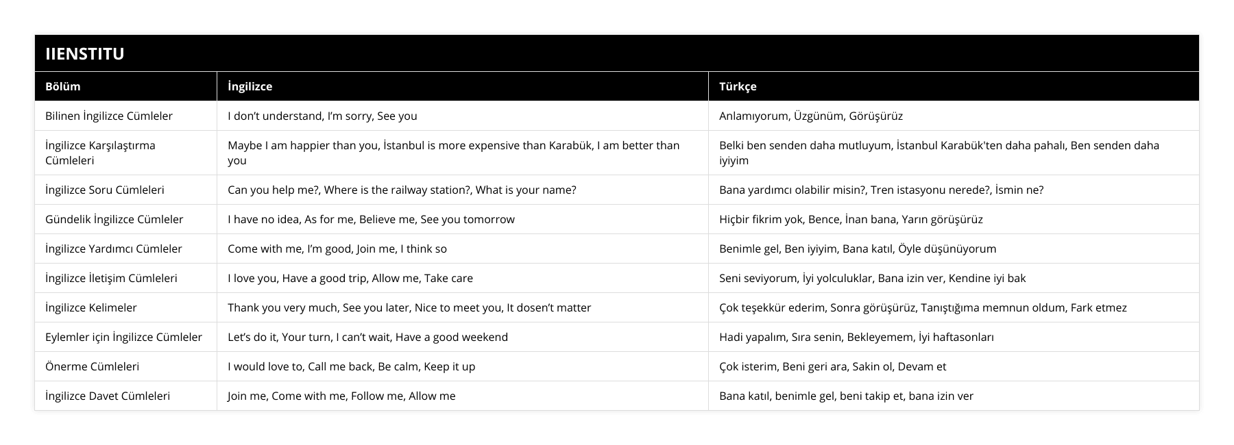 Bilinen İngilizce Cümleler, I don’t understand, I’m sorry, See you, Anlamıyorum, Üzgünüm, Görüşürüz, İngilizce Karşılaştırma Cümleleri, Maybe I am happier than you, İstanbul is more expensive than Karabük, I am better than you, Belki ben senden daha mutluyum, İstanbul Karabük'ten daha pahalı, Ben senden daha iyiyim, İngilizce Soru Cümleleri, Can you help me?, Where is the railway station?, What is your name?, Bana yardımcı olabilir misin?, Tren istasyonu nerede?, İsmin ne?, Gündelik İngilizce Cümleler, I have no idea, As for me, Believe me, See you tomorrow, Hiçbir fikrim yok, Bence, İnan bana, Yarın görüşürüz, İngilizce Yardımcı Cümleler, Come with me, I’m good, Join me, I think so, Benimle gel, Ben iyiyim, Bana katıl, Öyle düşünüyorum, İngilizce İletişim Cümleleri, I love you, Have a good trip, Allow me, Take care, Seni seviyorum, İyi yolculuklar, Bana izin ver, Kendine iyi bak, İngilizce Kelimeler, Thank you very much, See you later, Nice to meet you, It dosen’t matter, Çok teşekkür ederim, Sonra görüşürüz, Tanıştığıma memnun oldum, Fark etmez, Eylemler için İngilizce Cümleler, Let’s do it, Your turn, I can’t wait, Have a good weekend, Hadi yapalım, Sıra senin, Bekleyemem, İyi haftasonları, Önerme Cümleleri, I would love to, Call me back, Be calm, Keep it up, Çok isterim, Beni geri ara, Sakin ol, Devam et, İngilizce Davet Cümleleri, Join me, Come with me, Follow me, Allow me, Bana katıl, benimle gel, beni takip et, bana izin ver