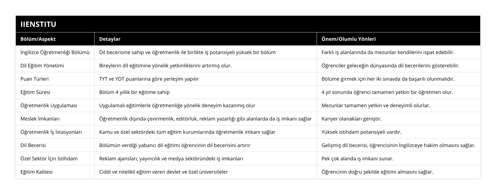 İngilizce Öğretmenliği Bölümü, Dil becerisine sahip ve öğretmenlik ile birlikte iş potansiyeli yüksek bir bölüm, Farklı iş alanlarında da mezunlar kendilerini ispat edebilir, Dil Eğitim Yönetimi, Bireylerin dil eğitimine yönelik yetkinliklerini artırmış olur, Öğrenciler geleceğin dünyasında dil becerilerini gösterebilir, Puan Türleri, TYT ve YDT puanlarına göre yerleşim yapılır, Bölüme girmek için her iki sınavda da başarılı olunmalıdır, Eğitim Süresi, Bölüm 4 yıllık bir eğitime sahip, 4 yıl sonunda öğrenci tamamen yetkin bir öğretmen olur, Öğretmenlik Uygulaması, Uygulamalı eğitimlerle öğretmenliğe yönelik deneyim kazanmış olur, Mezunlar tamamen yetkin ve deneyimli olurlar, Meslek İmkanları, Öğretmenlik dışında çevirmenlik, editörlük, reklam yazarlığı gibi alanlarda da iş imkanı sağlar, Kariyer olanakları geniştir, Öğretmenlik İş İstasyonları, Kamu ve özel sektördeki tüm eğitim kurumlarında öğretmenlik imkanı sağlar, Yüksek istihdam potansiyeli vardır, Dil Becerisi, Bölümün verdiği yabancı dil eğitimi öğrencinin dil becerisini artırır, Gelişmiş dil becerisi, öğrencisinin İngilizceye hakim olmasını sağlar, Özel Sektör İçin İstihdam, Reklam ajansları, yayıncılık ve medya sektöründeki iş imkanları, Pek çok alanda iş imkanı sunar, Eğitim Kalitesi, Ciddi ve nitelikli eğitim veren devlet ve özel üniversiteler, Öğrencinin doğru şekilde eğitimi almasını sağlar