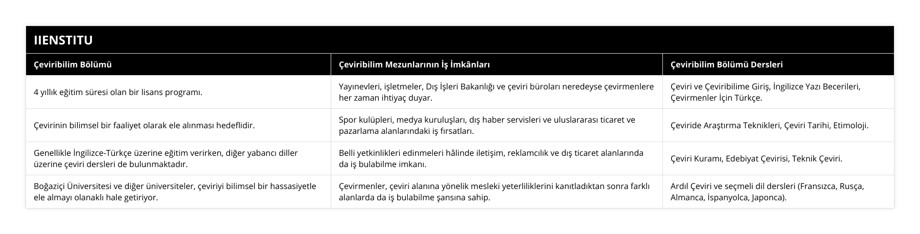 4 yıllık eğitim süresi olan bir lisans programı, Yayınevleri, işletmeler, Dış İşleri Bakanlığı ve çeviri büroları neredeyse çevirmenlere her zaman ihtiyaç duyar, Çeviri ve Çeviribilime Giriş, İngilizce Yazı Becerileri, Çevirmenler İçin Türkçe, Çevirinin bilimsel bir faaliyet olarak ele alınması hedeflidir, Spor kulüpleri, medya kuruluşları, dış haber servisleri ve uluslararası ticaret ve pazarlama alanlarındaki iş fırsatları, Çeviride Araştırma Teknikleri, Çeviri Tarihi, Etimoloji, Genellikle İngilizce-Türkçe üzerine eğitim verirken, diğer yabancı diller üzerine çeviri dersleri de bulunmaktadır, Belli yetkinlikleri edinmeleri hâlinde iletişim, reklamcılık ve dış ticaret alanlarında da iş bulabilme imkanı, Çeviri Kuramı, Edebiyat Çevirisi, Teknik Çeviri, Boğaziçi Üniversitesi ve diğer üniversiteler, çeviriyi bilimsel bir hassasiyetle ele almayı olanaklı hale getiriyor, Çevirmenler, çeviri alanına yönelik mesleki yeterliliklerini kanıtladıktan sonra farklı alanlarda da iş bulabilme şansına sahip, Ardıl Çeviri ve seçmeli dil dersleri (Fransızca, Rusça, Almanca, İspanyolca, Japonca)