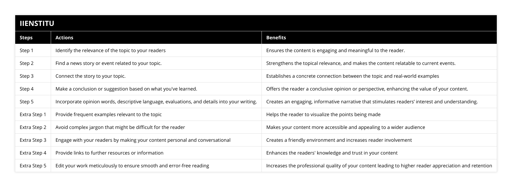 Step 1, Identify the relevance of the topic to your readers, Ensures the content is engaging and meaningful to the reader, Step 2, Find a news story or event related to your topic, Strengthens the topical relevance, and makes the content relatable to current events, Step 3, Connect the story to your topic, Establishes a concrete connection between the topic and real-world examples, Step 4, Make a conclusion or suggestion based on what you've learned, Offers the reader a conclusive opinion or perspective, enhancing the value of your content, Step 5, Incorporate opinion words, descriptive language, evaluations, and details into your writing, Creates an engaging, informative narrative that stimulates readers’ interest and understanding, Extra Step 1, Provide frequent examples relevant to the topic, Helps the reader to visualize the points being made, Extra Step 2, Avoid complex jargon that might be difficult for the reader, Makes your content more accessible and appealing to a wider audience, Extra Step 3, Engage with your readers by making your content personal and conversational, Creates a friendly environment and increases reader involvement, Extra Step 4, Provide links to further resources or information, Enhances the readers' knowledge and trust in your content, Extra Step 5, Edit your work meticulously to ensure smooth and error-free reading, Increases the professional quality of your content leading to higher reader appreciation and retention