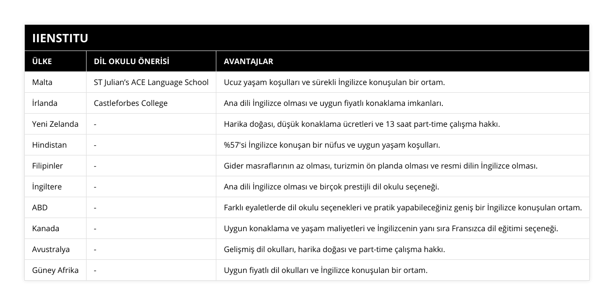 Malta, ST Julian’s ACE Language School, Ucuz yaşam koşulları ve sürekli İngilizce konuşulan bir ortam, İrlanda, Castleforbes College, Ana dili İngilizce olması ve uygun fiyatlı konaklama imkanları, Yeni Zelanda, -, Harika doğası, düşük konaklama ücretleri ve 13 saat part-time çalışma hakkı, Hindistan, -, %57'si İngilizce konuşan bir nüfus ve uygun yaşam koşulları, Filipinler, -, Gider masraflarının az olması, turizmin ön planda olması ve resmi dilin İngilizce olması, İngiltere, -, Ana dili İngilizce olması ve birçok prestijli dil okulu seçeneği, ABD, -, Farklı eyaletlerde dil okulu seçenekleri ve pratik yapabileceğiniz geniş bir İngilizce konuşulan ortam, Kanada, -, Uygun konaklama ve yaşam maliyetleri ve İngilizcenin yanı sıra Fransızca dil eğitimi seçeneği, Avustralya, -, Gelişmiş dil okulları, harika doğası ve part-time çalışma hakkı, Güney Afrika, -, Uygun fiyatlı dil okulları ve İngilizce konuşulan bir ortam