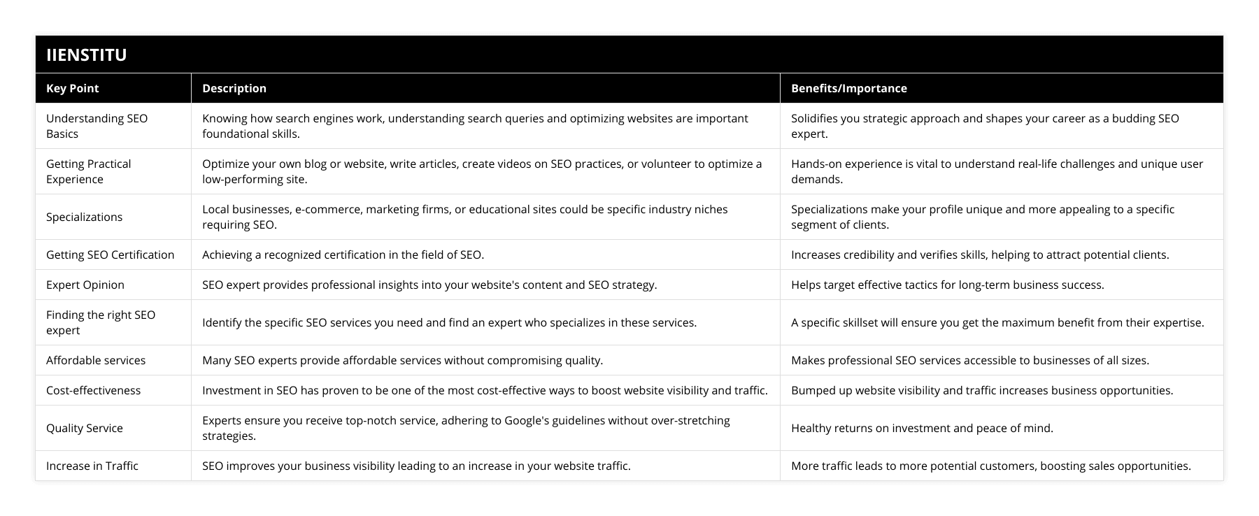 Understanding SEO Basics, Knowing how search engines work, understanding search queries and optimizing websites are important foundational skills, Solidifies you strategic approach and shapes your career as a budding SEO expert, Getting Practical Experience, Optimize your own blog or website, write articles, create videos on SEO practices, or volunteer to optimize a low-performing site, Hands-on experience is vital to understand real-life challenges and unique user demands, Specializations, Local businesses, e-commerce, marketing firms, or educational sites could be specific industry niches requiring SEO, Specializations make your profile unique and more appealing to a specific segment of clients, Getting SEO Certification, Achieving a recognized certification in the field of SEO, Increases credibility and verifies skills, helping to attract potential clients, Expert Opinion, SEO expert provides professional insights into your website's content and SEO strategy, Helps target effective tactics for long-term business success, Finding the right SEO expert, Identify the specific SEO services you need and find an expert who specializes in these services, A specific skillset will ensure you get the maximum benefit from their expertise, Affordable services, Many SEO experts provide affordable services without compromising quality, Makes professional SEO services accessible to businesses of all sizes, Cost-effectiveness, Investment in SEO has proven to be one of the most cost-effective ways to boost website visibility and traffic, Bumped up website visibility and traffic increases business opportunities, Quality Service, Experts ensure you receive top-notch service, adhering to Google's guidelines without over-stretching strategies, Healthy returns on investment and peace of mind, Increase in Traffic, SEO improves your business visibility leading to an increase in your website traffic, More traffic leads to more potential customers, boosting sales opportunities
