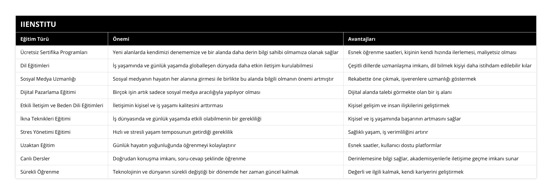 Ücretsiz Sertifika Programları, Yeni alanlarda kendimizi denememize ve bir alanda daha derin bilgi sahibi olmamıza olanak sağlar, Esnek öğrenme saatleri, kişinin kendi hızında ilerlemesi, maliyetsiz olması, Dil Eğitimleri, İş yaşamında ve günlük yaşamda globalleşen dünyada daha etkin iletişim kurulabilmesi, Çeşitli dillerde uzmanlaşma imkanı, dil bilmek kişiyi daha istihdam edilebilir kılar, Sosyal Medya Uzmanlığı, Sosyal medyanın hayatın her alanına girmesi ile birlikte bu alanda bilgili olmanın önemi artmıştır, Rekabette öne çıkmak, işverenlere uzmanlığı göstermek, Dijital Pazarlama Eğitimi, Birçok işin artık sadece sosyal medya aracılığıyla yapılıyor olması, Dijital alanda talebi görmekte olan bir iş alanı, Etkili İletişim ve Beden Dili Eğitimleri, İletişimin kişisel ve iş yaşamı kalitesini arttırması, Kişisel gelişim ve insan ilişkilerini geliştirmek, İkna Teknikleri Eğitimi, İş dünyasında ve günlük yaşamda etkili olabilmenin bir gerekliliği, Kişisel ve iş yaşamında başarının artmasını sağlar, Stres Yönetimi Eğitimi, Hızlı ve stresli yaşam temposunun getirdiği gereklilik, Sağlıklı yaşam, iş verimliliğini artırır, Uzaktan Eğitim, Günlük hayatın yoğunluğunda öğrenmeyi kolaylaştırır, Esnek saatler, kullanıcı dostu platformlar, Canlı Dersler, Doğrudan konuşma imkanı, soru-cevap şeklinde öğrenme, Derinlemesine bilgi sağlar, akademisyenlerle iletişime geçme imkanı sunar, Sürekli Öğrenme, Teknolojinin ve dünyanın sürekli değiştiği bir dönemde her zaman güncel kalmak, Değerli ve ilgili kalmak, kendi kariyerini geliştirmek