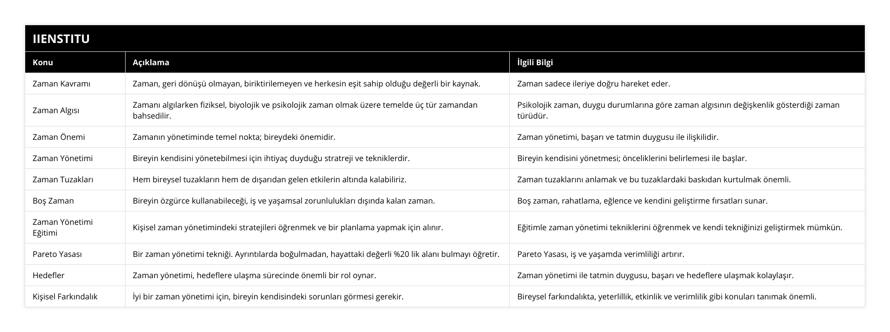 Zaman Kavramı, Zaman, geri dönüşü olmayan, biriktirilemeyen ve herkesin eşit sahip olduğu değerli bir kaynak, Zaman sadece ileriye doğru hareket eder, Zaman Algısı, Zamanı algılarken fiziksel, biyolojik ve psikolojik zaman olmak üzere temelde üç tür zamandan bahsedilir, Psikolojik zaman, duygu durumlarına göre zaman algısının değişkenlik gösterdiği zaman türüdür, Zaman Önemi, Zamanın yönetiminde temel nokta; bireydeki önemidir, Zaman yönetimi, başarı ve tatmin duygusu ile ilişkilidir, Zaman Yönetimi, Bireyin kendisini yönetebilmesi için ihtiyaç duyduğu stratreji ve tekniklerdir, Bireyin kendisini yönetmesi; önceliklerini belirlemesi ile başlar, Zaman Tuzakları, Hem bireysel tuzakların hem de dışarıdan gelen etkilerin altında kalabiliriz, Zaman tuzaklarını anlamak ve bu tuzaklardaki baskıdan kurtulmak önemli, Boş Zaman, Bireyin özgürce kullanabileceği, iş ve yaşamsal zorunlulukları dışında kalan zaman, Boş zaman, rahatlama, eğlence ve kendini geliştirme fırsatları sunar, Zaman Yönetimi Eğitimi, Kişisel zaman yönetimindeki stratejileri öğrenmek ve bir planlama yapmak için alınır, Eğitimle zaman yönetimi tekniklerini öğrenmek ve kendi tekniğinizi geliştirmek mümkün, Pareto Yasası, Bir zaman yönetimi tekniği Ayrıntılarda boğulmadan, hayattaki değerli %20 lik alanı bulmayı öğretir, Pareto Yasası, iş ve yaşamda verimliliği artırır, Hedefler, Zaman yönetimi, hedeflere ulaşma sürecinde önemli bir rol oynar, Zaman yönetimi ile tatmin duygusu, başarı ve hedeflere ulaşmak kolaylaşır, Kişisel Farkındalık, İyi bir zaman yönetimi için, bireyin kendisindeki sorunları görmesi gerekir, Bireysel farkındalıkta, yeterlillik, etkinlik ve verimlilik gibi konuları tanımak önemli