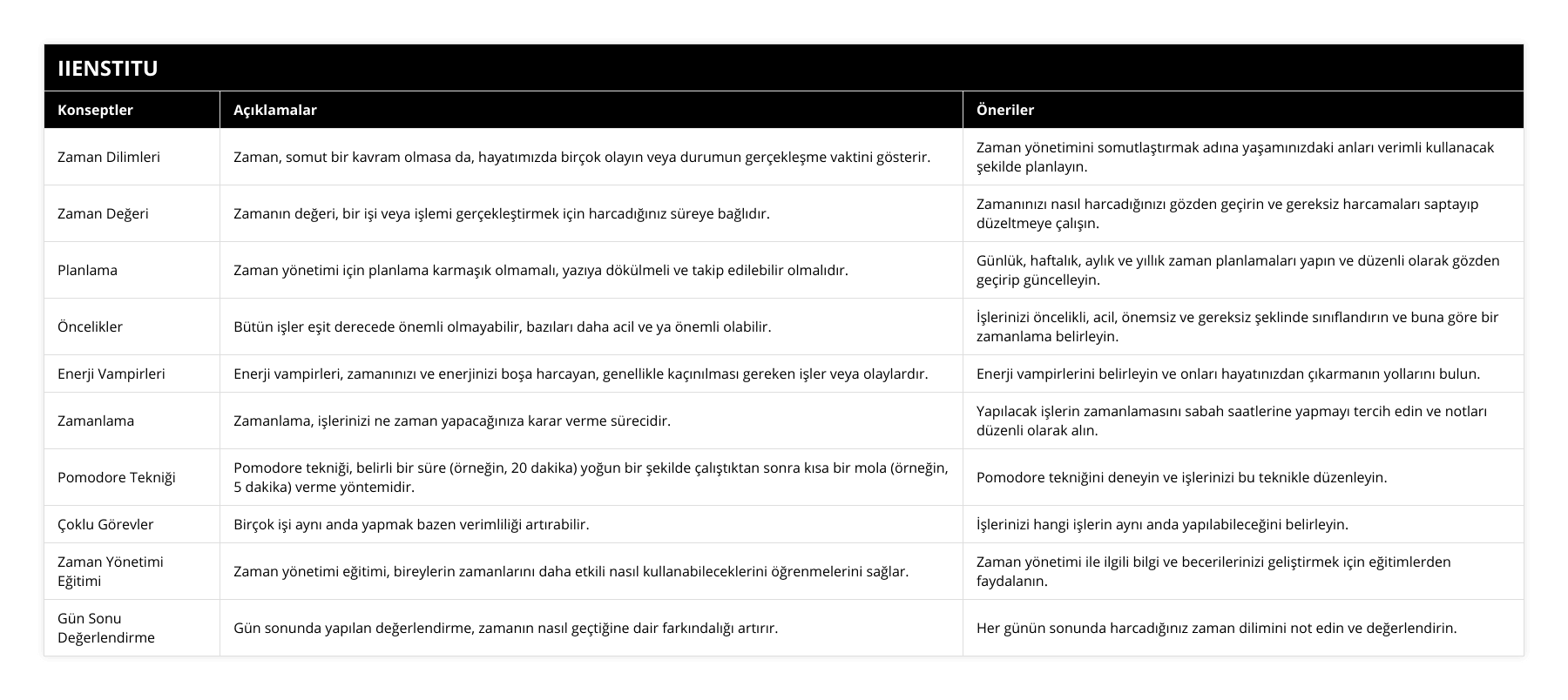 Zaman Dilimleri, Zaman, somut bir kavram olmasa da, hayatımızda birçok olayın veya durumun gerçekleşme vaktini gösterir, Zaman yönetimini somutlaştırmak adına yaşamınızdaki anları verimli kullanacak şekilde planlayın, Zaman Değeri, Zamanın değeri, bir işi veya işlemi gerçekleştirmek için harcadığınız süreye bağlıdır, Zamanınızı nasıl harcadığınızı gözden geçirin ve gereksiz harcamaları saptayıp düzeltmeye çalışın, Planlama, Zaman yönetimi için planlama karmaşık olmamalı, yazıya dökülmeli ve takip edilebilir olmalıdır, Günlük, haftalık, aylık ve yıllık zaman planlamaları yapın ve düzenli olarak gözden geçirip güncelleyin, Öncelikler, Bütün işler eşit derecede önemli olmayabilir, bazıları daha acil ve ya önemli olabilir, İşlerinizi öncelikli, acil, önemsiz ve gereksiz şeklinde sınıflandırın ve buna göre bir zamanlama belirleyin, Enerji Vampirleri, Enerji vampirleri, zamanınızı ve enerjinizi boşa harcayan, genellikle kaçınılması gereken işler veya olaylardır, Enerji vampirlerini belirleyin ve onları hayatınızdan çıkarmanın yollarını bulun, Zamanlama, Zamanlama, işlerinizi ne zaman yapacağınıza karar verme sürecidir, Yapılacak işlerin zamanlamasını sabah saatlerine yapmayı tercih edin ve notları düzenli olarak alın, Pomodore Tekniği, Pomodore tekniği, belirli bir süre (örneğin, 20 dakika) yoğun bir şekilde çalıştıktan sonra kısa bir mola (örneğin, 5 dakika) verme yöntemidir, Pomodore tekniğini deneyin ve işlerinizi bu teknikle düzenleyin, Çoklu Görevler, Birçok işi aynı anda yapmak bazen verimliliği artırabilir, İşlerinizi hangi işlerin aynı anda yapılabileceğini belirleyin, Zaman Yönetimi Eğitimi, Zaman yönetimi eğitimi, bireylerin zamanlarını daha etkili nasıl kullanabileceklerini öğrenmelerini sağlar, Zaman yönetimi ile ilgili bilgi ve becerilerinizi geliştirmek için eğitimlerden faydalanın, Gün Sonu Değerlendirme, Gün sonunda yapılan değerlendirme, zamanın nasıl geçtiğine dair farkındalığı artırır, Her günün sonunda harcadığınız zaman dilimini not edin ve değerlendirin
