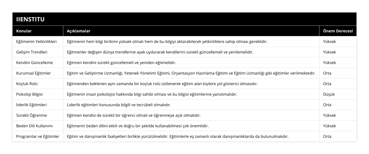 Eğitmenin Yetkinlikleri, Eğitmenin hem bilgi birikimi yüksek olmalı hem de bu bilgiyi aktarabilecek yetkinliklere sahip olması gereklidir, Yüksek, Gelişim Trendleri, Eğitmenler değişen dünya trendlerine ayak uydurarak kendilerini sürekli güncellemeli ve yenilemelidir, Yüksek, Kendini Güncelleme, Eğitmen kendini sürekli güncellemeli ve yeniden eğitmelidir, Yüksek, Kurumsal Eğitimler, Eğitim ve Geliştirme Uzmanlığı, Yetenek Yönetimi Eğitimi, Oryantasyon Hazırlama Eğitimi ve Eğitim Uzmanlığı gibi eğitimler verilmektedir, Orta, Koçluk Rolü, Eğitmenden beklenen aynı zamanda bir koçluk rolü üstlenerek eğitim alan kişilere yol gösterici olmasıdır, Orta, Psikoloji Bilgisi, Eğitmenin insan psikolojisi hakkında bilgi sahibi olması ve bu bilgisi eğitimlerine yansıtmalıdır, Düşük, liderlik Eğitimleri, Liderlik eğitimleri konusunda bilgili ve tecrübeli olmalıdır, Orta, Sürekli Öğrenme, Eğitmen kendisi de sürekli bir öğrenci olmalı ve öğrenmeye açık olmalıdır, Yüksek, Beden Dili Kullanımı, Eğitmenin beden dilini etkili ve doğru bir şekilde kullanabilmesi çok önemlidir, Yüksek, Programlar ve Eğitimler, Eğitim ve danışmanlık faaliyetleri birlikte yürütülmelidir Eğitimlerle eş zamanlı olarak danışmanlıklarda da bulunulmalıdır, Orta